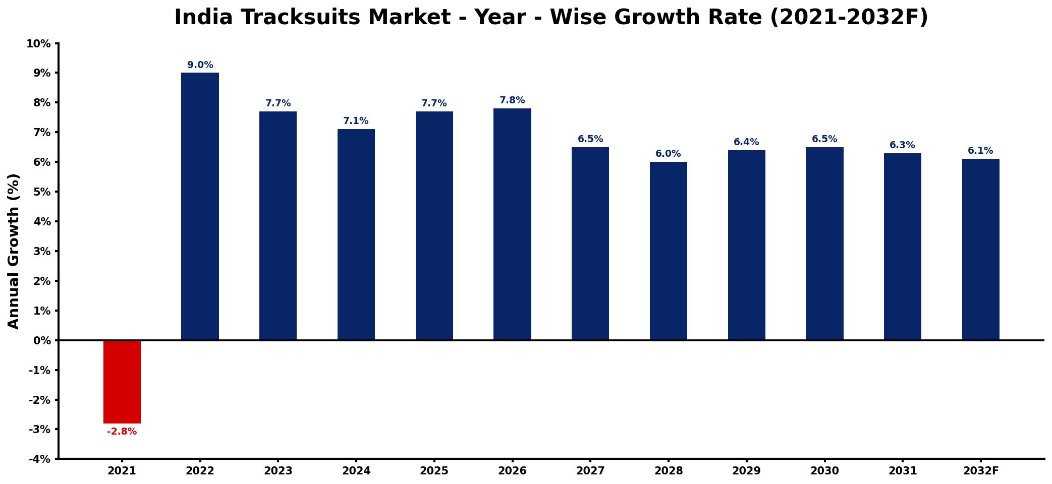 India Tracksuits Market Year-wise Growth Rate and Key Drivers