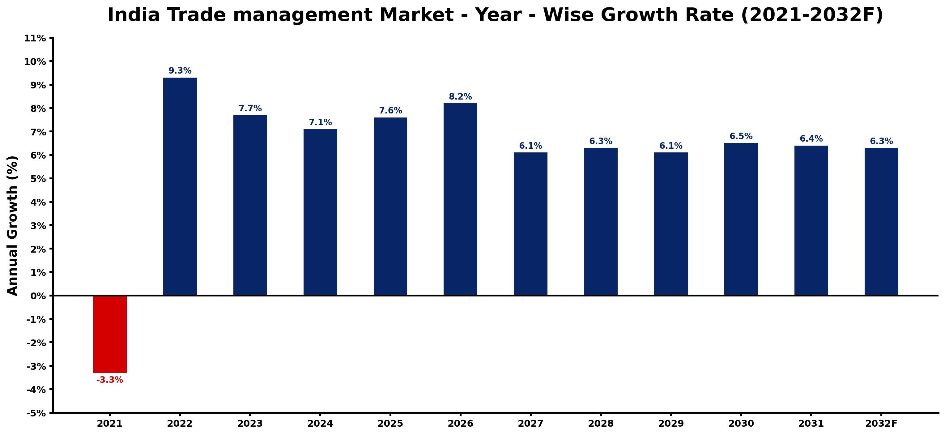 India Trade management Market Year-wise Growth Rate and Key Drivers