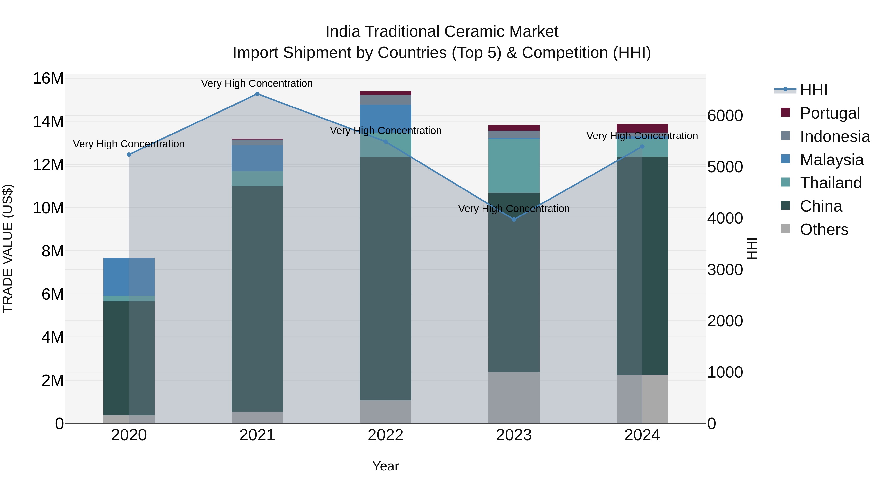 India Traditional Ceramic Market Top 5 Importing Countries and Market Competition (HHI) Analysis