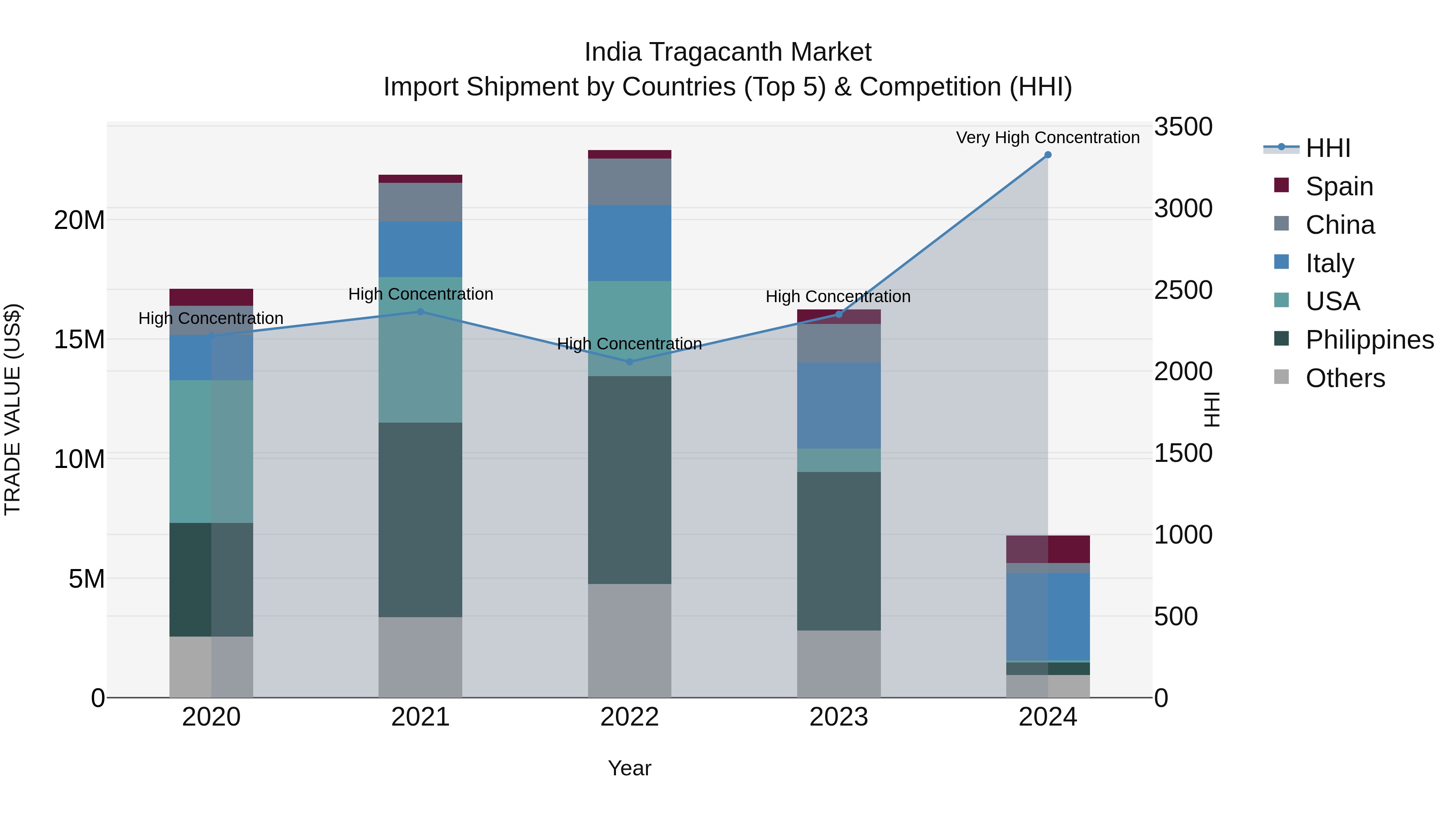 India Tragacanth Market Top 5 Importing Countries and Market Competition (HHI) Analysis