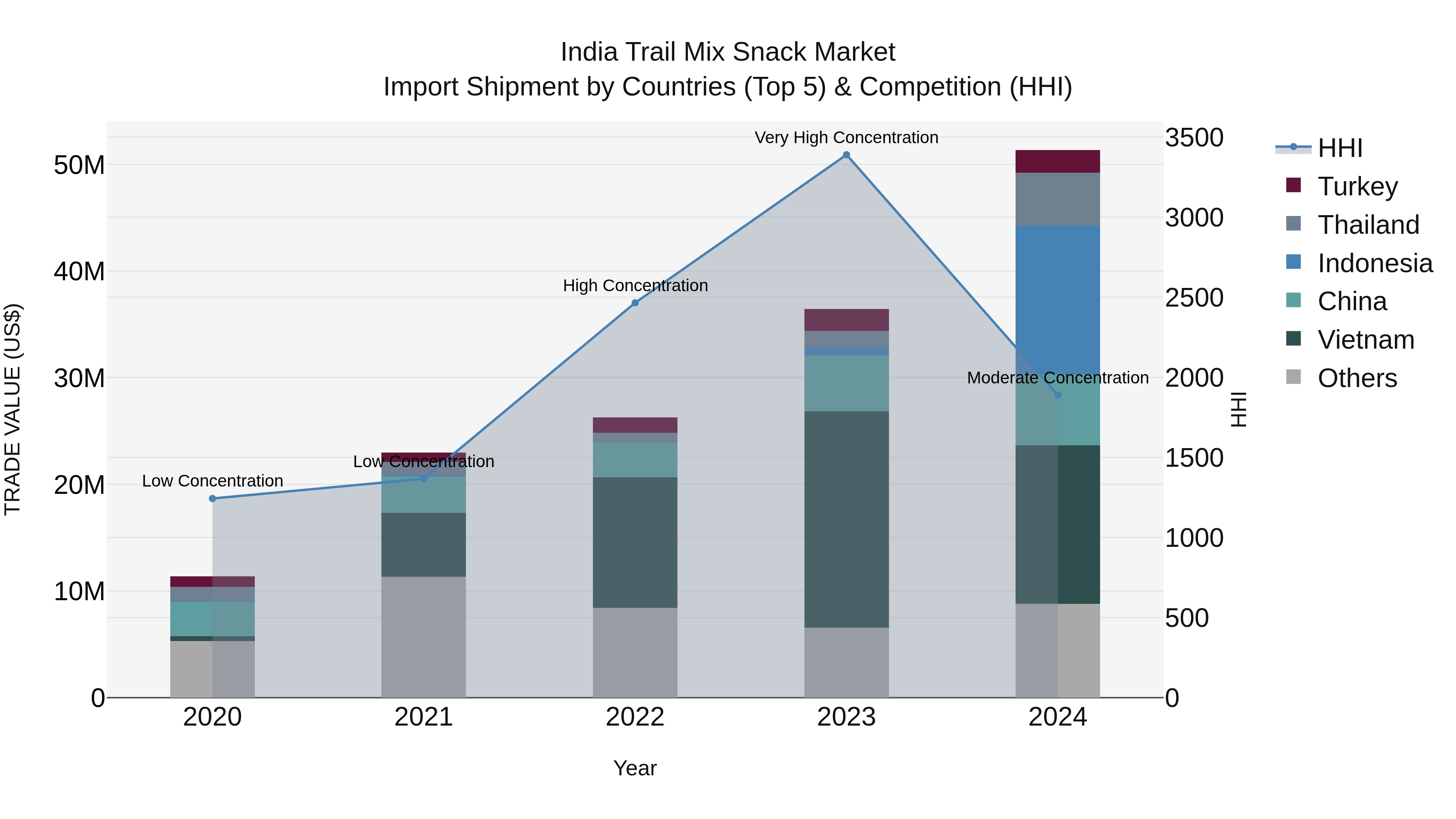 India Trail Mix Snack Market Top 5 Importing Countries and Market Competition (HHI) Analysis