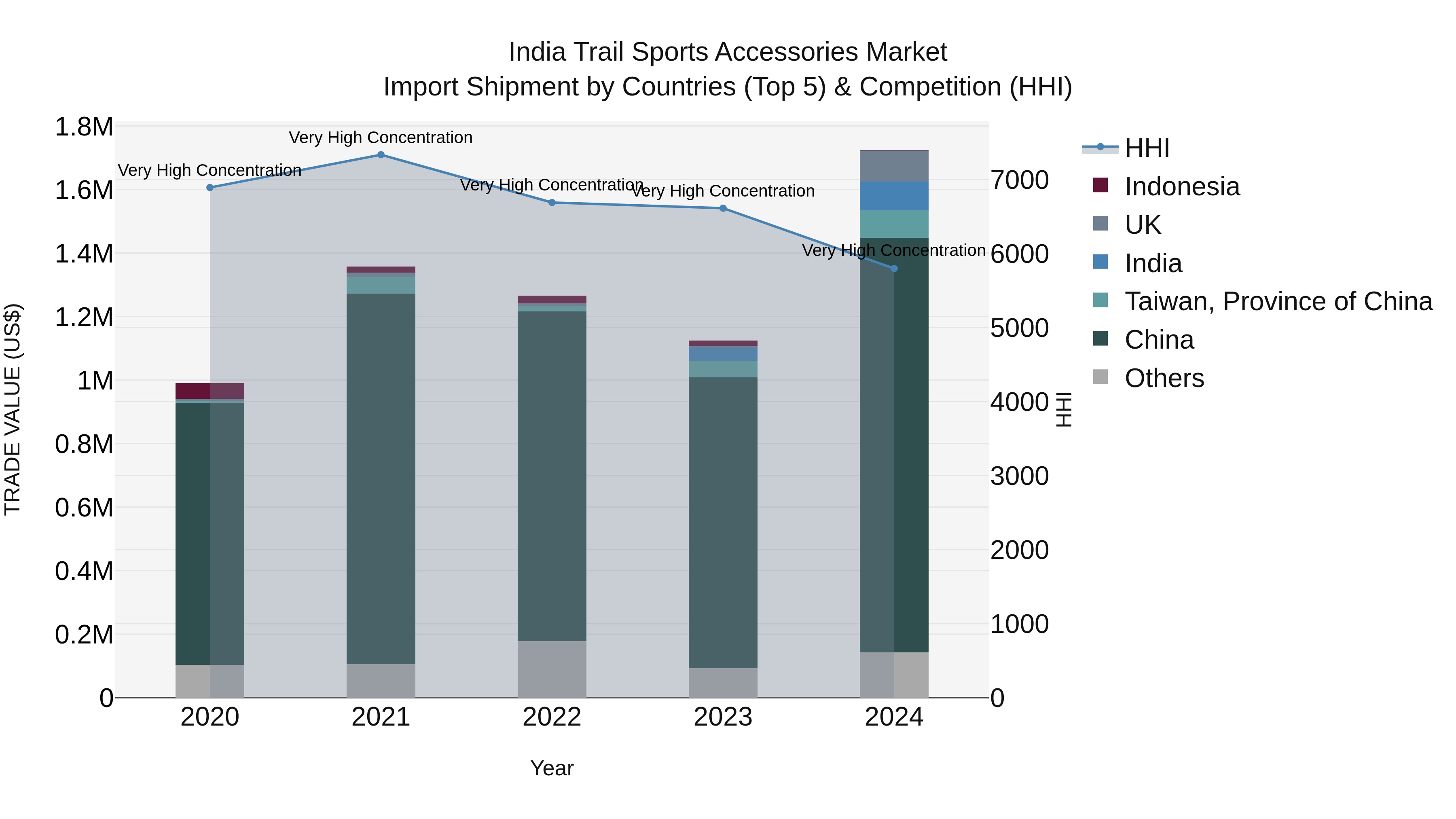 India Trail Sports Accessories Market Top 5 Importing Countries and Market Competition (HHI) Analysis