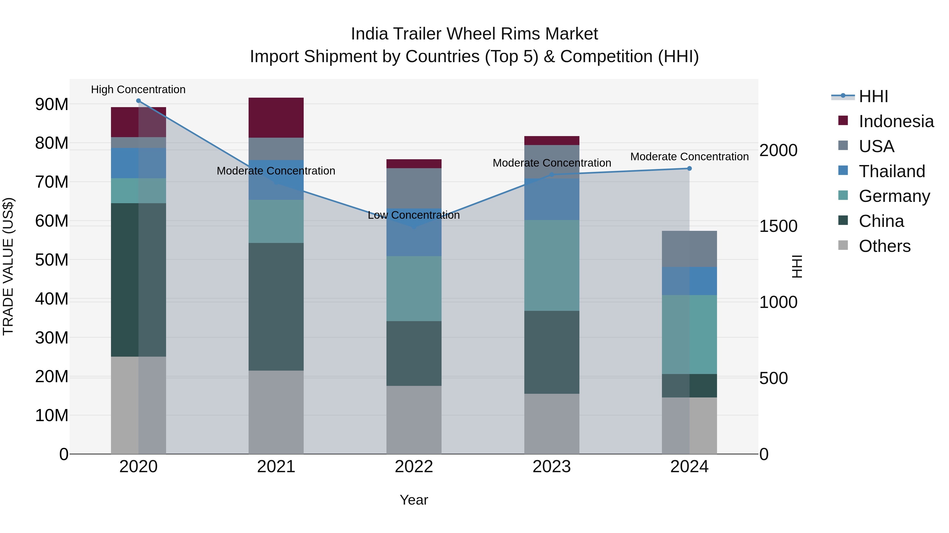 India Trailer Wheel Rims Market Top 5 Importing Countries and Market Competition (HHI) Analysis