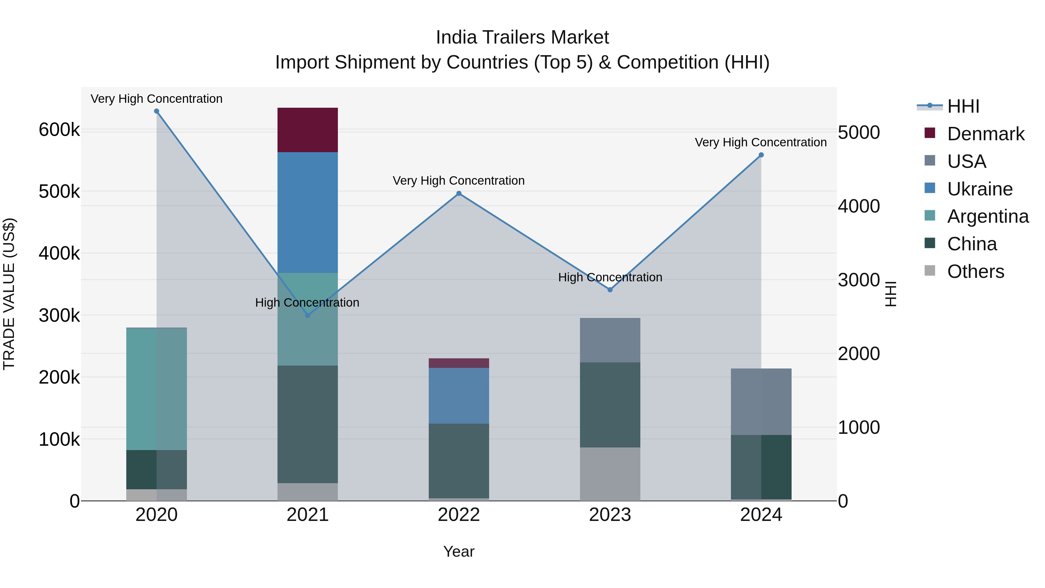 India Trailers Market Top 5 Importing Countries and Market Competition (HHI) Analysis