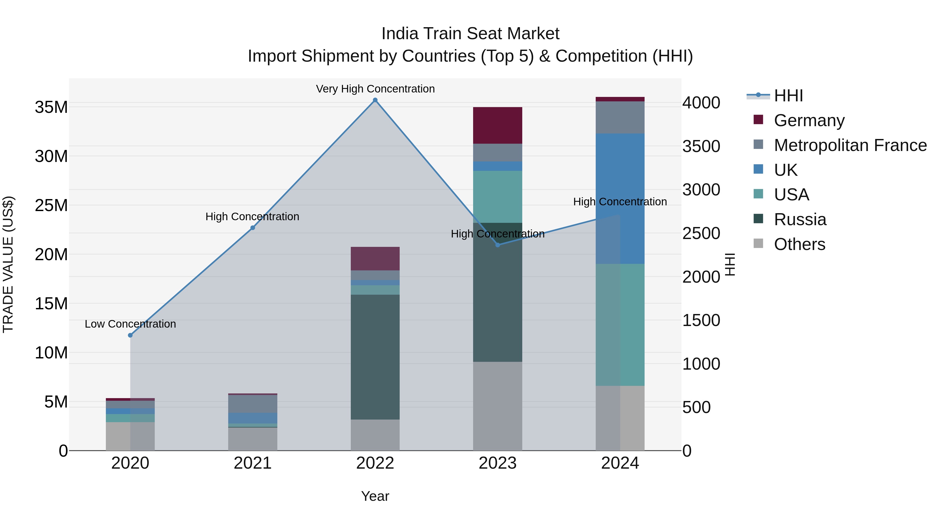 India Train Seat Market Top 5 Importing Countries and Market Competition (HHI) Analysis