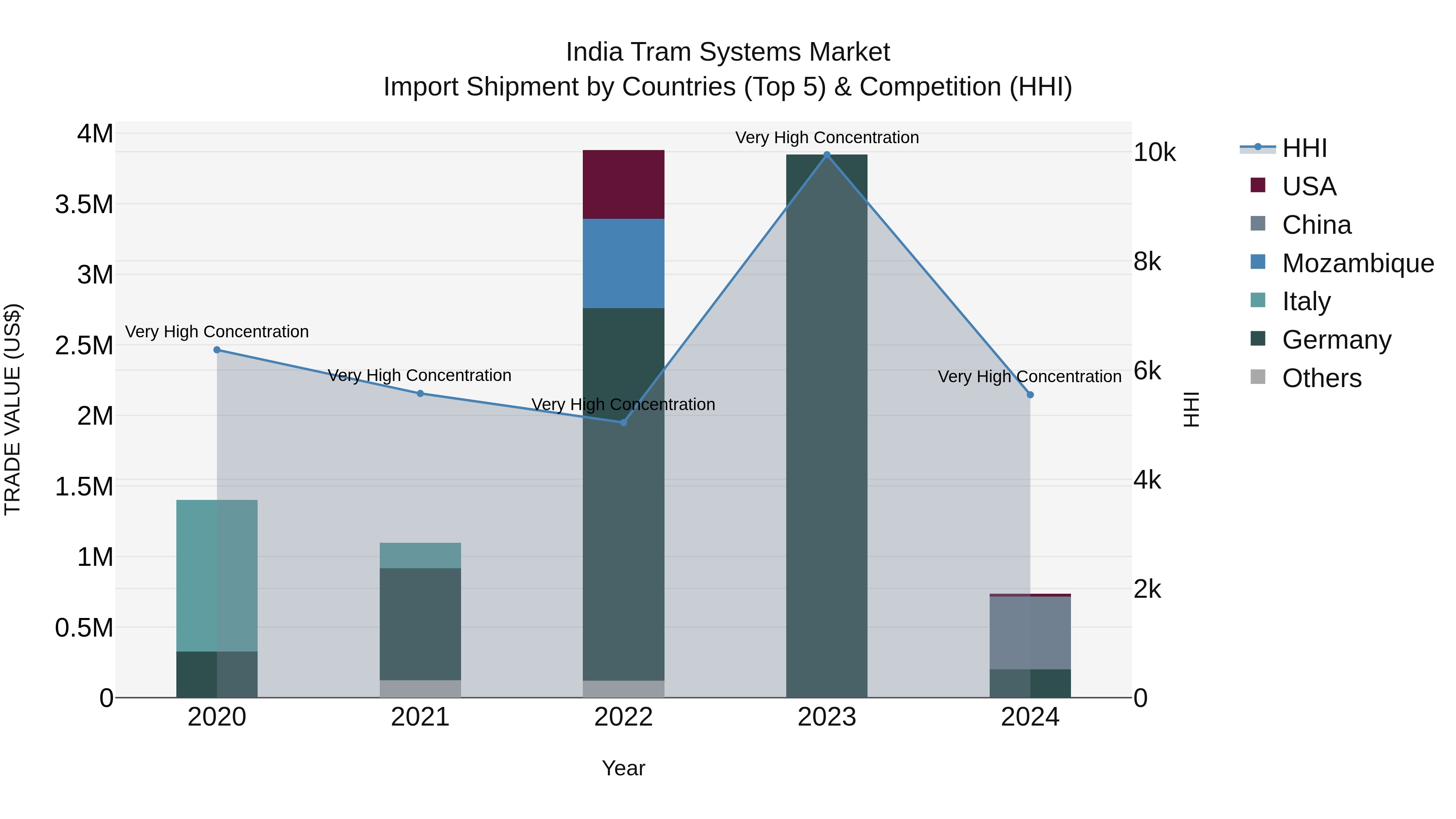 India Tram Systems Market Top 5 Importing Countries and Market Competition (HHI) Analysis