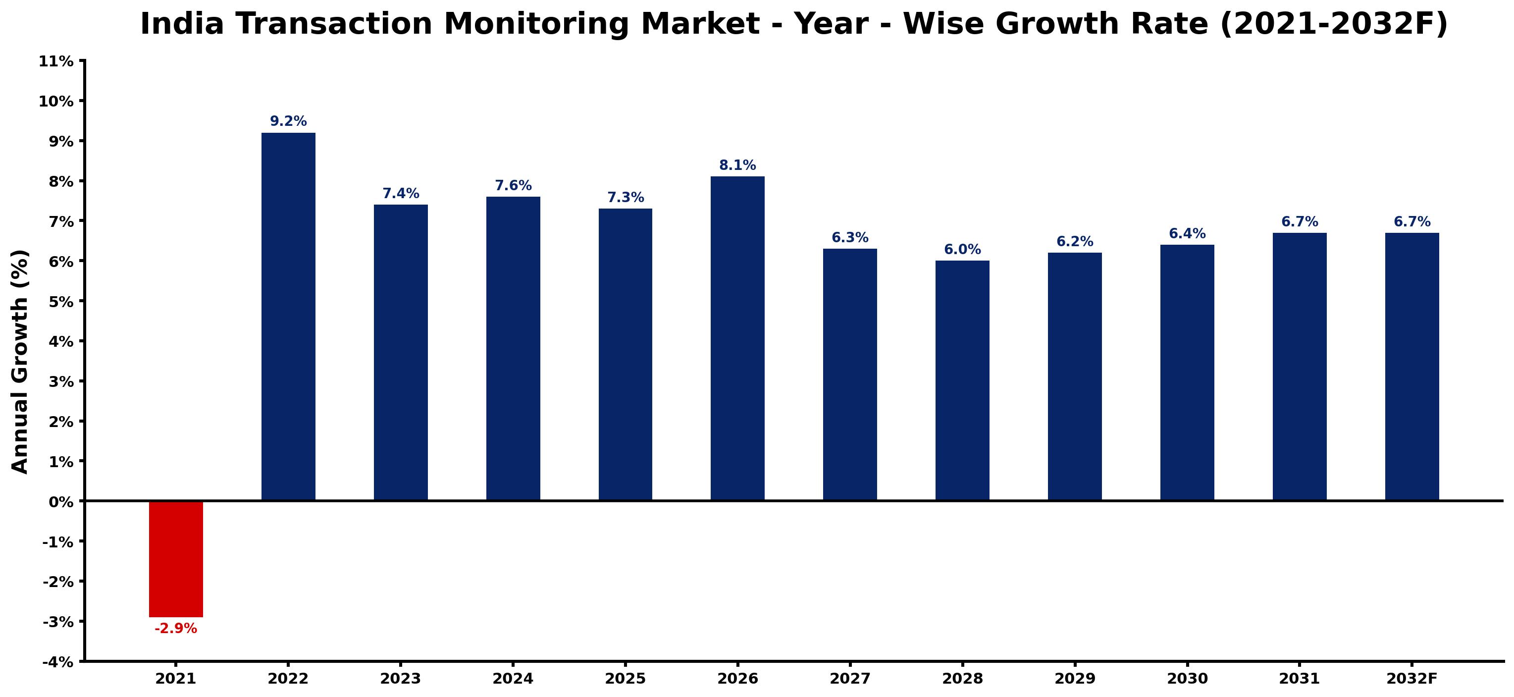 India Transaction Monitoring Market Year-wise Growth Rate and Key Drivers