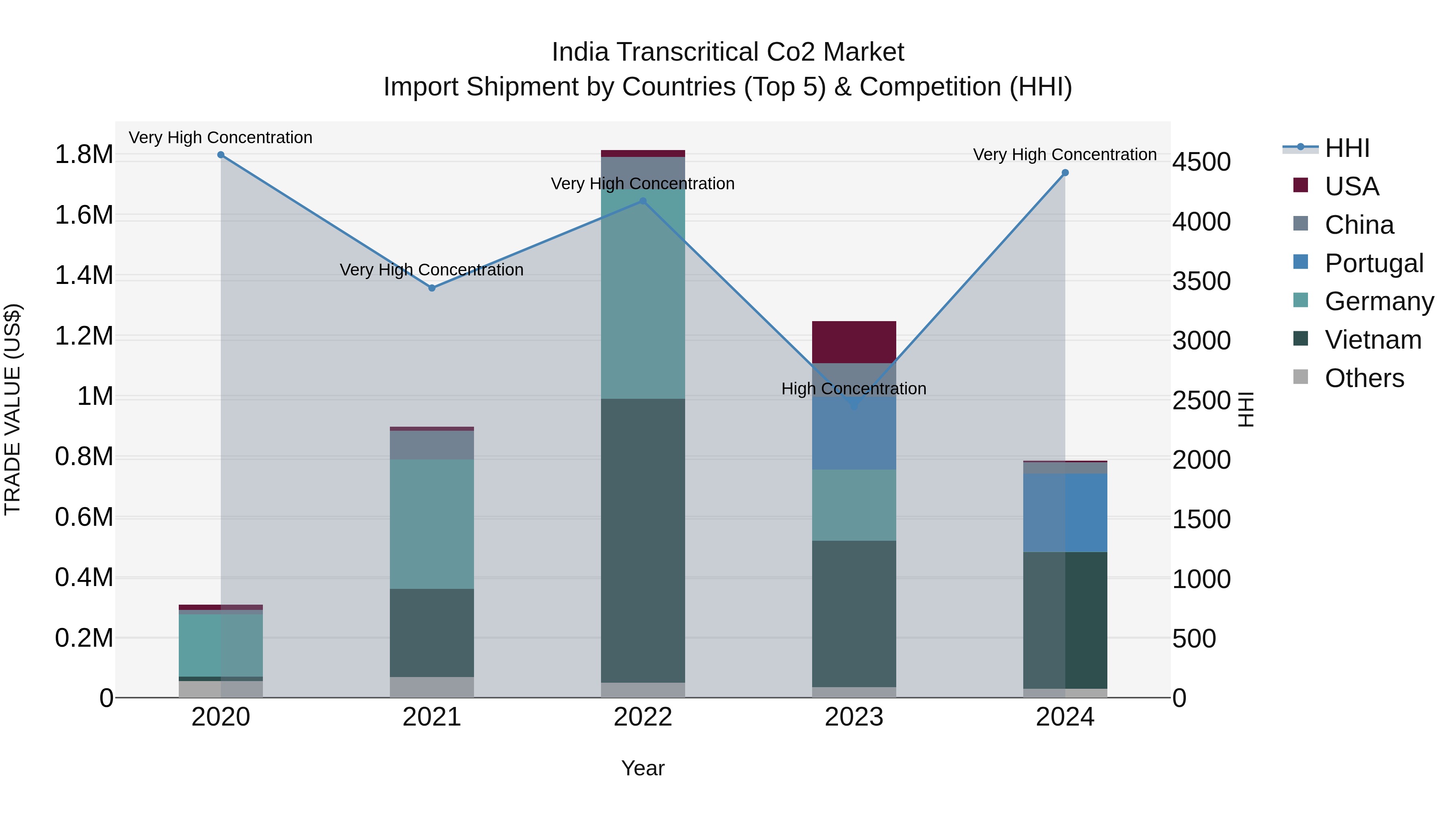 India Transcritical Co2 Market Top 5 Importing Countries and Market Competition (HHI) Analysis