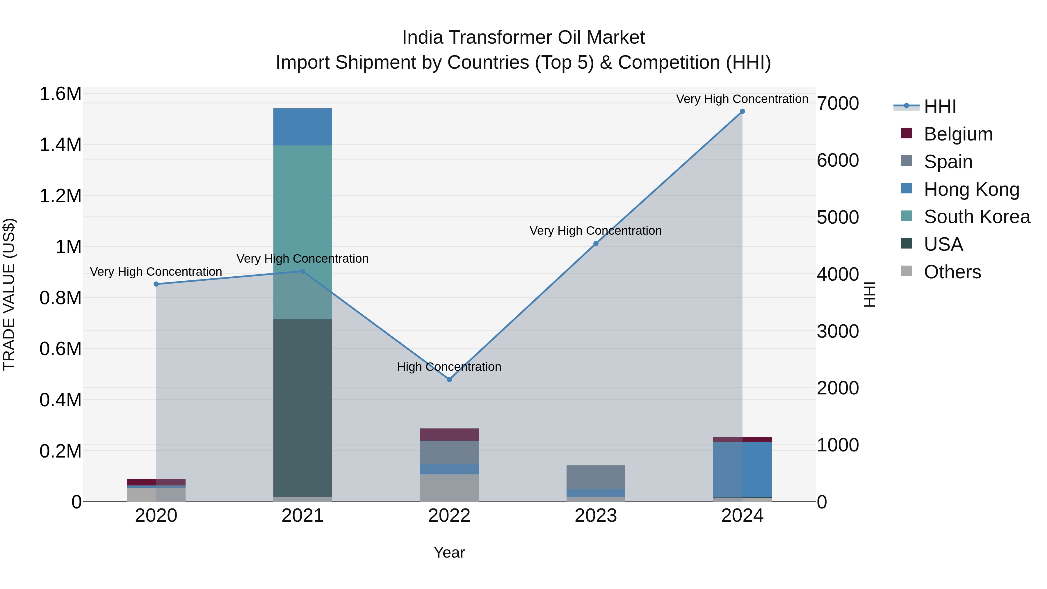 India Transformer Oil Market Top 5 Importing Countries and Market Competition (HHI) Analysis