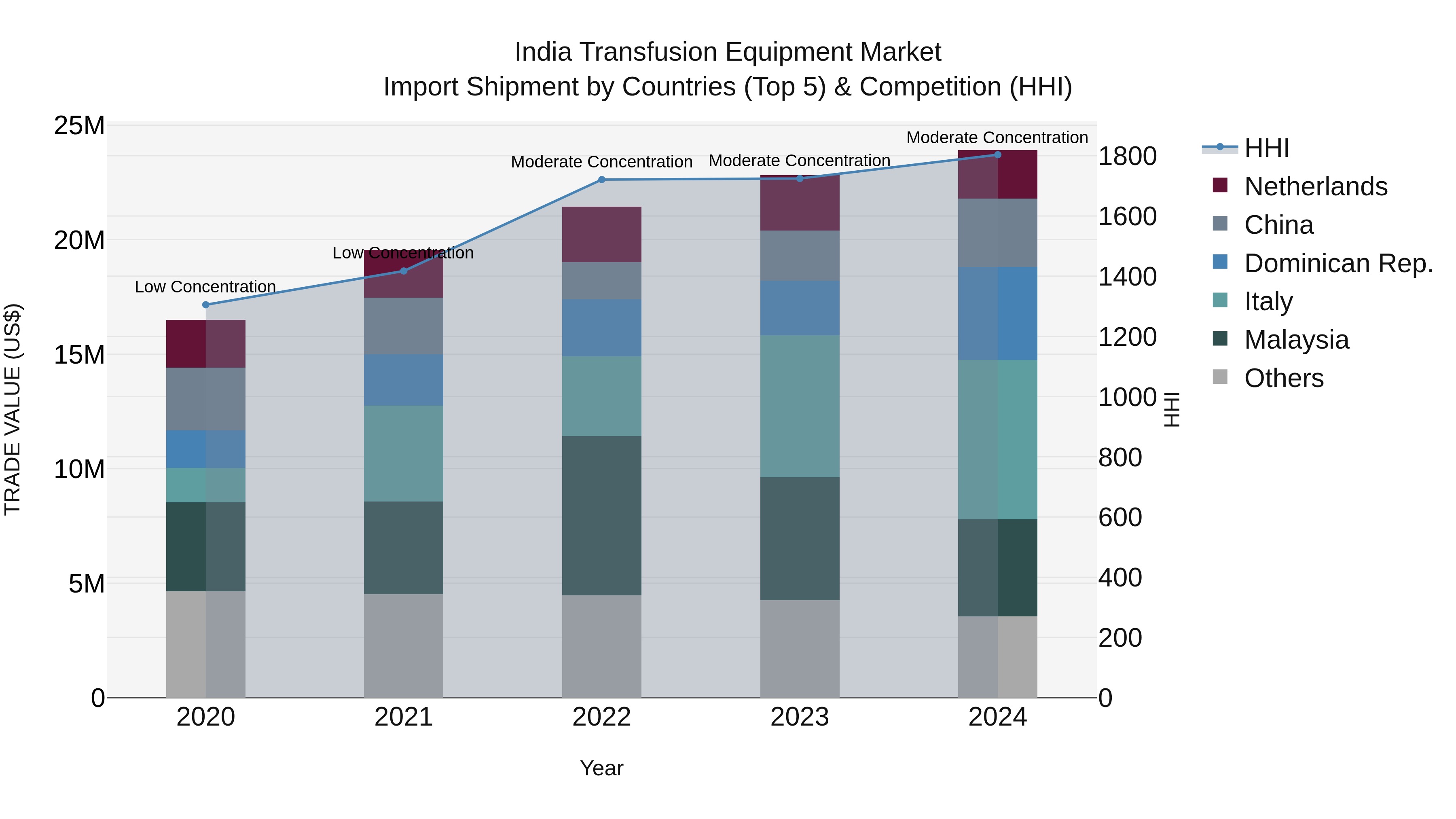 India Transfusion Equipment Market Top 5 Importing Countries and Market Competition (HHI) Analysis