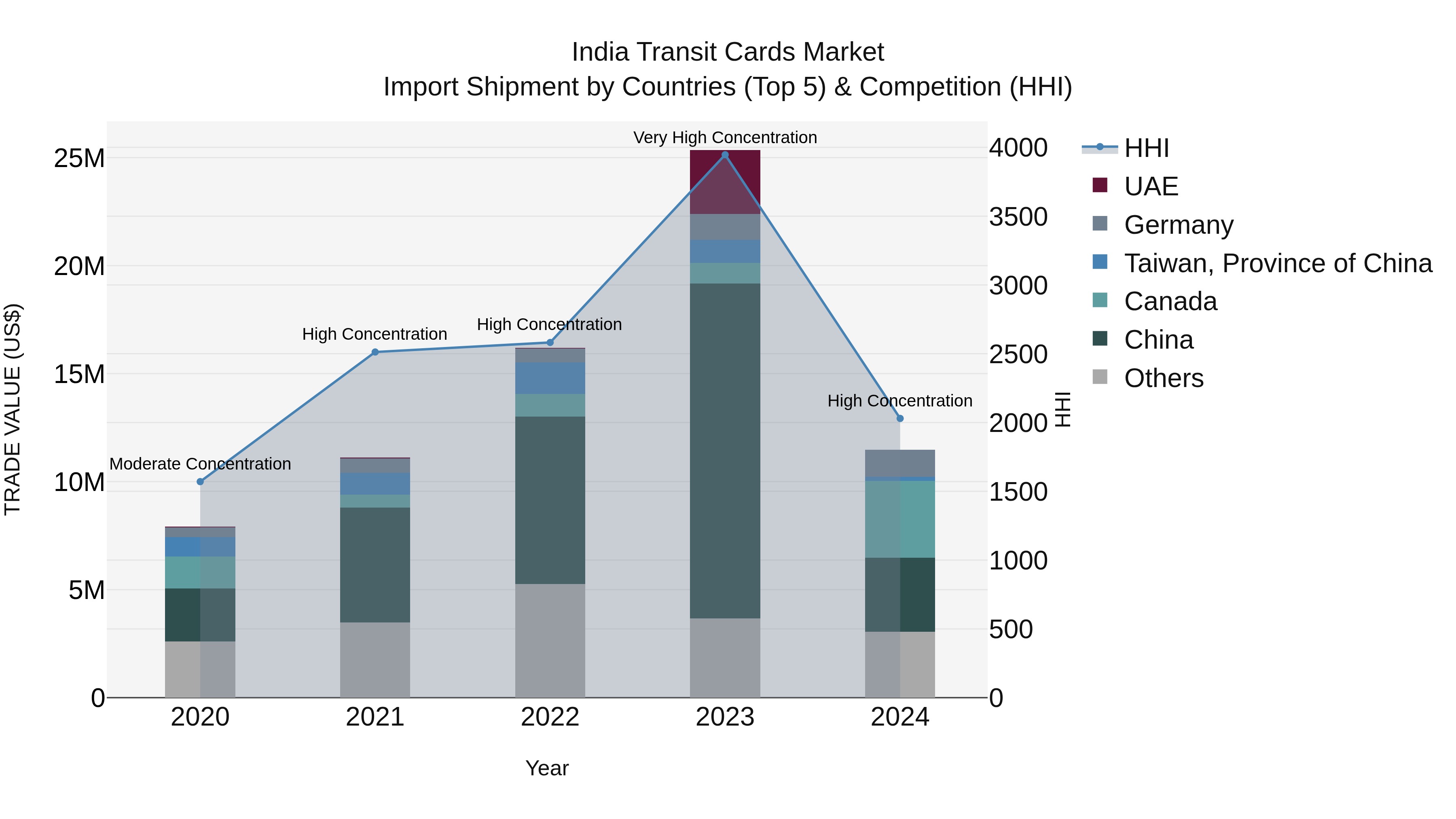 India Transit Cards Market Top 5 Importing Countries and Market Competition (HHI) Analysis