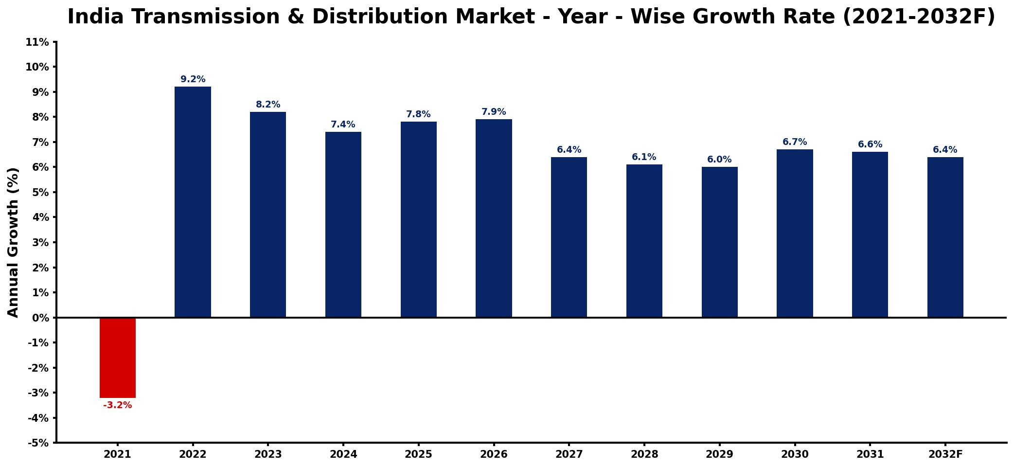 India Transmission & Distribution Market Year-wise Growth Rate and Key Drivers