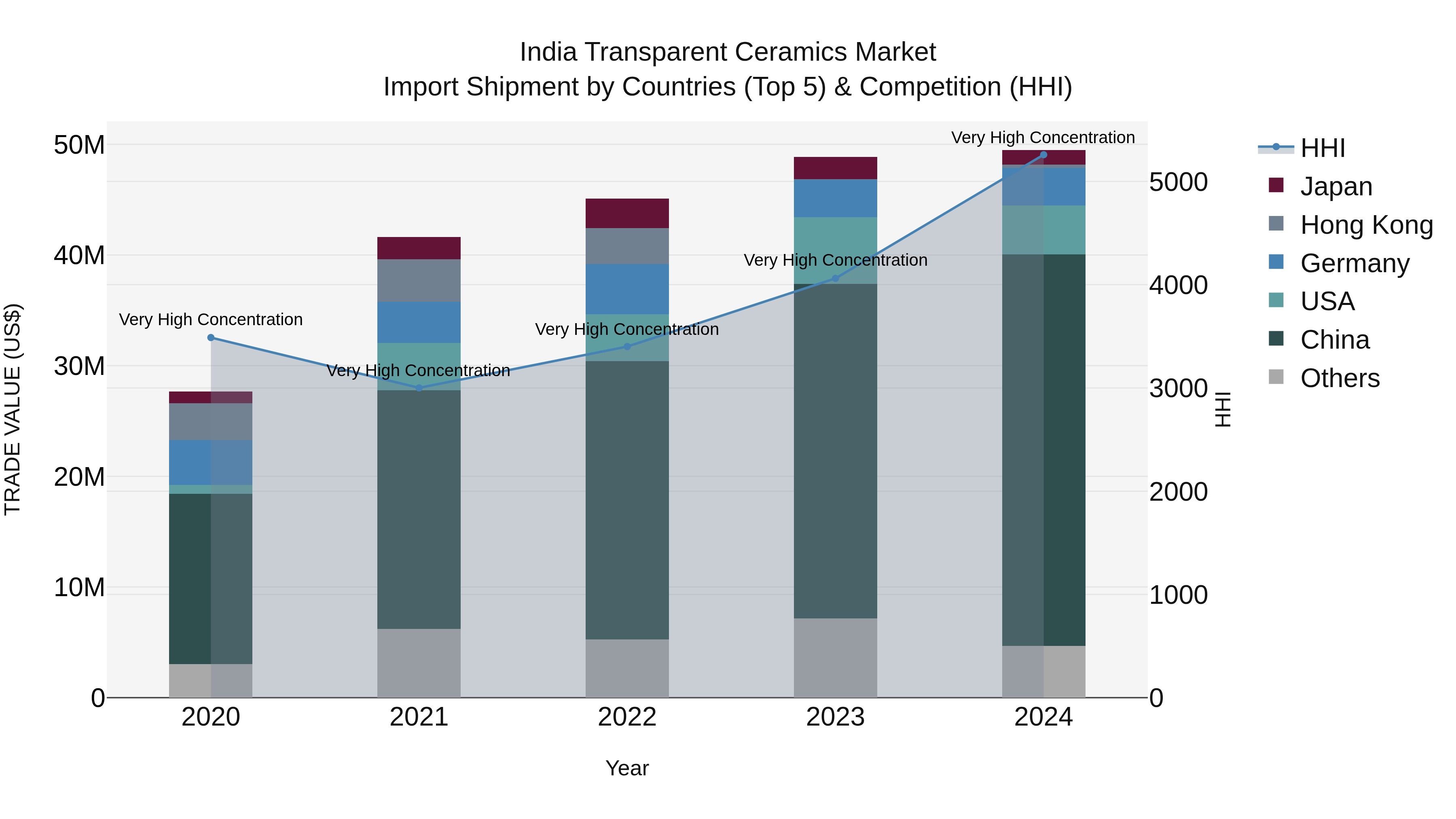India Transparent Ceramics Market Top 5 Importing Countries and Market Competition (HHI) Analysis
