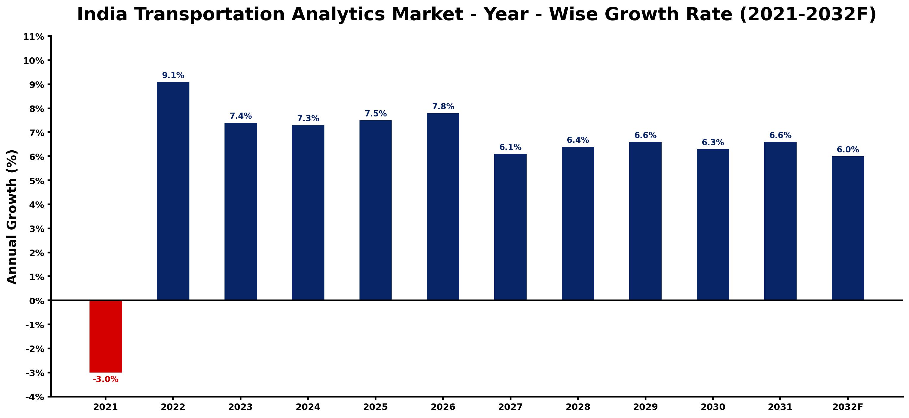 India Transportation Analytics Market Year-wise Growth Rate and Key Drivers