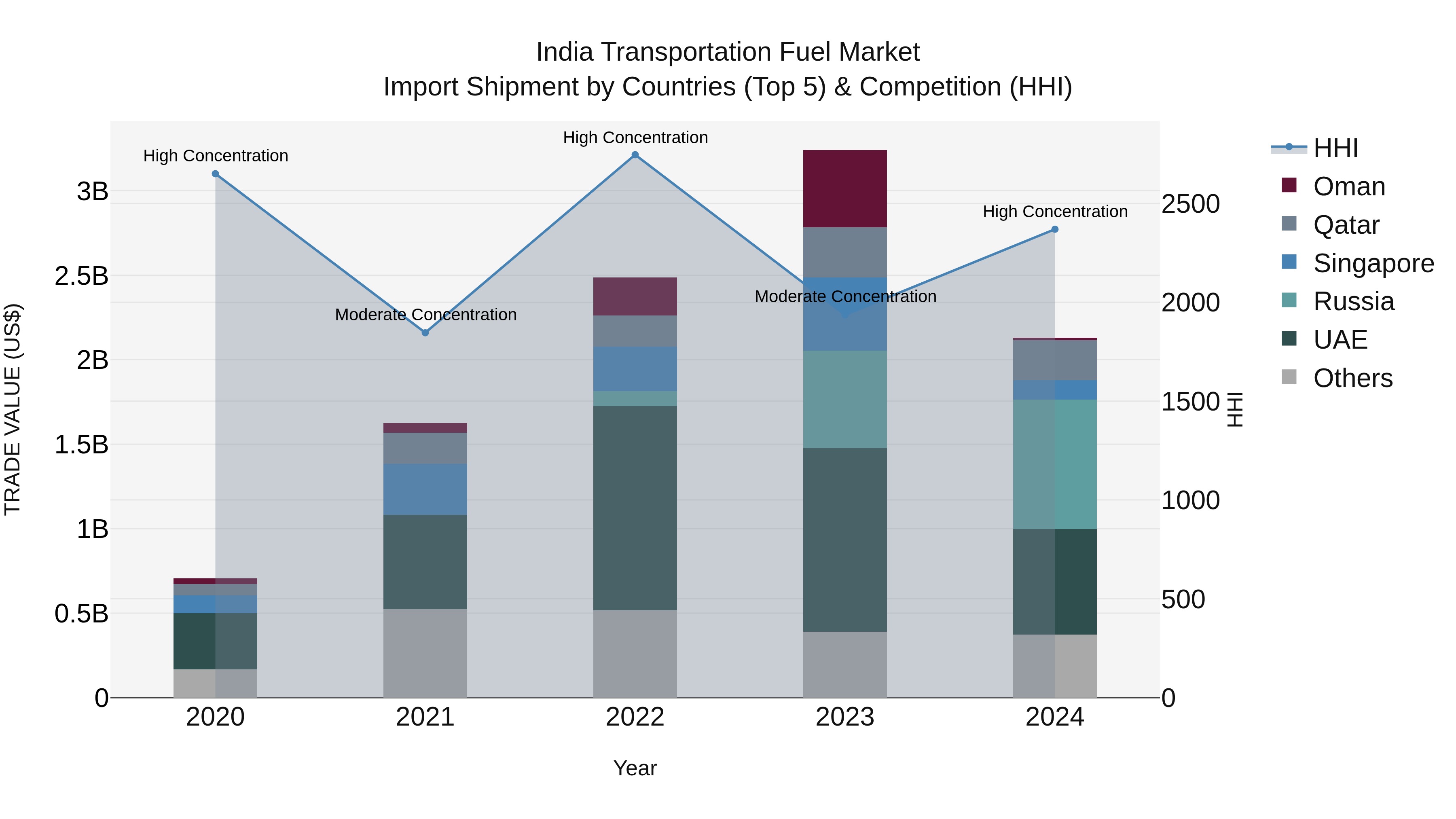 India Transportation Fuel Market Top 5 Importing Countries and Market Competition (HHI) Analysis