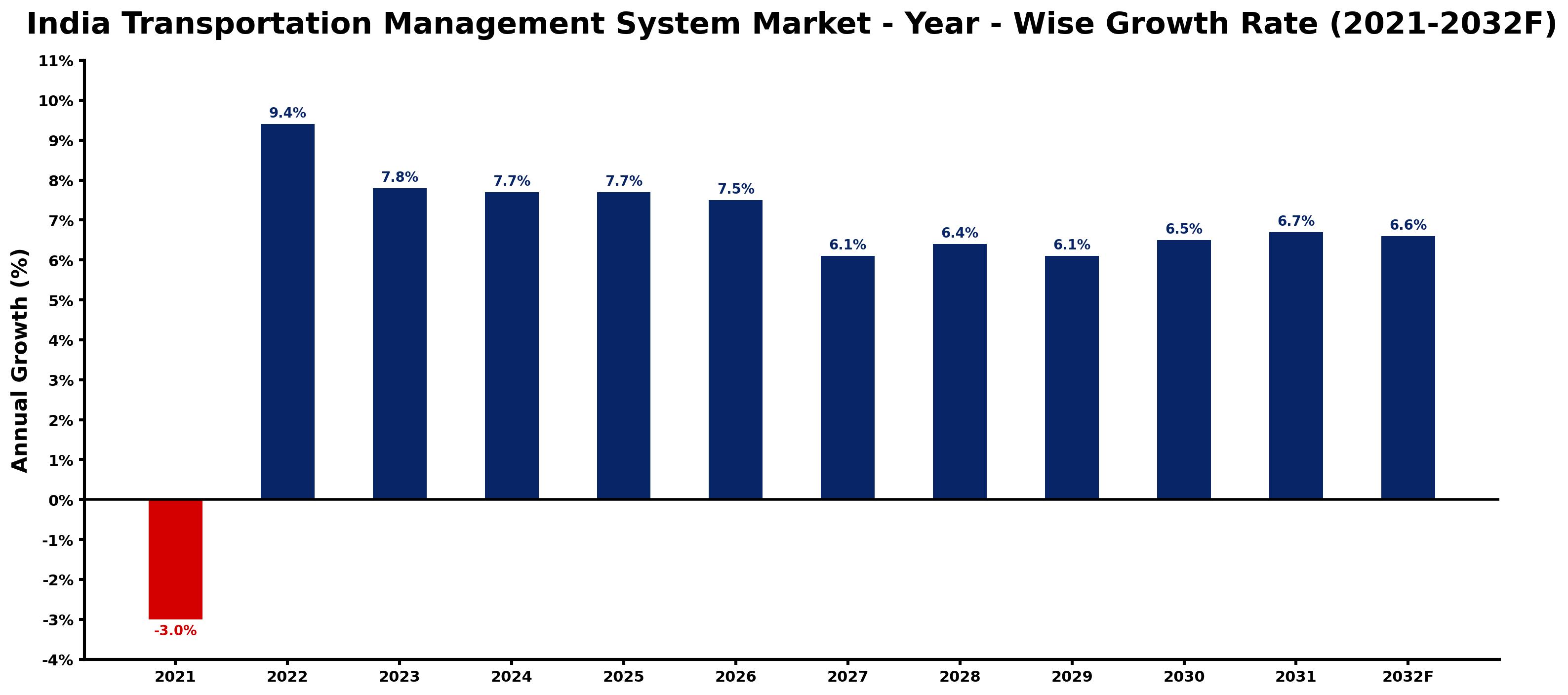 India Transportation Management System Market Year-wise Growth Rate and Key Drivers