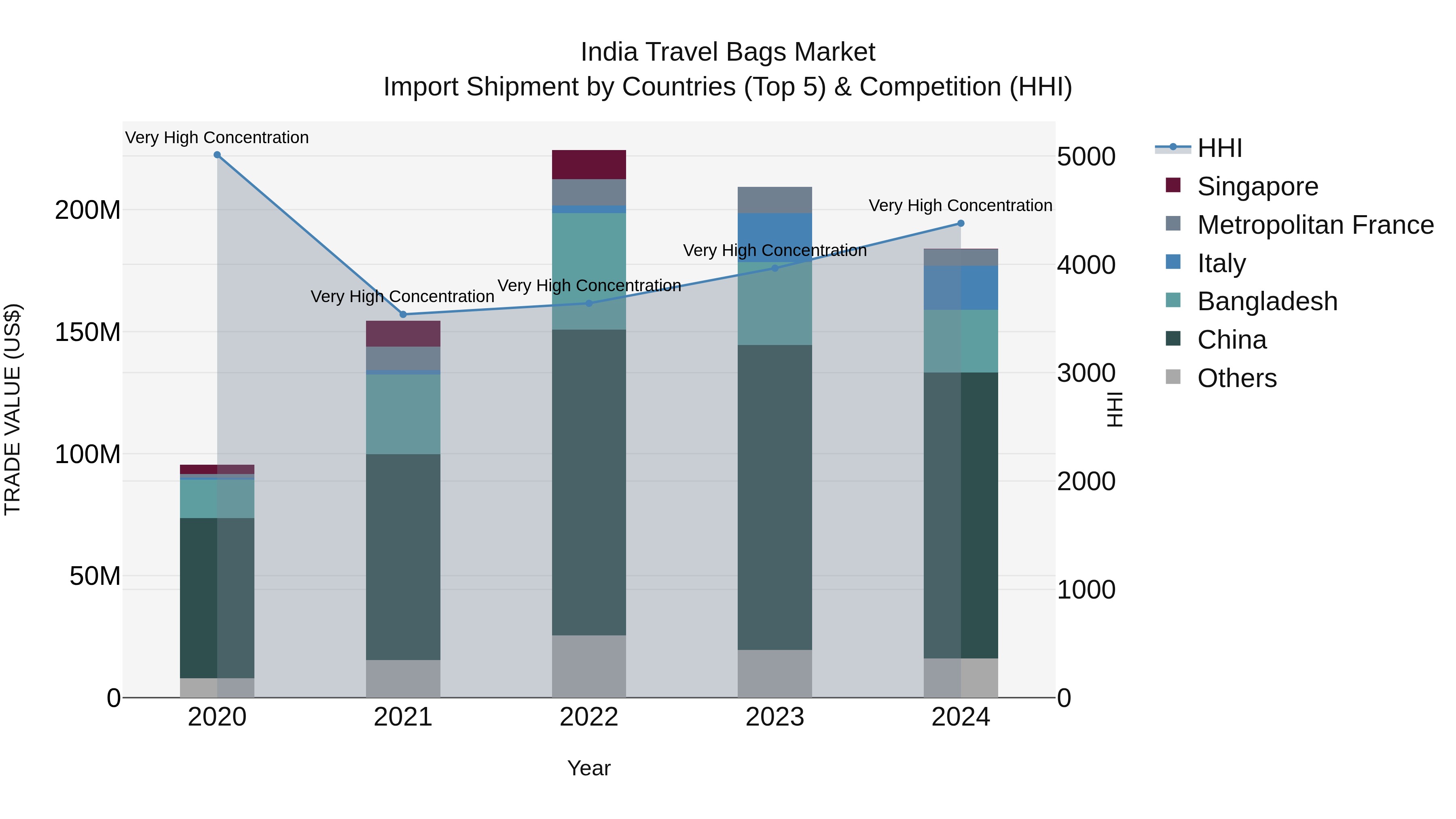 India Travel Bags Market Top 5 Importing Countries and Market Competition (HHI) Analysis