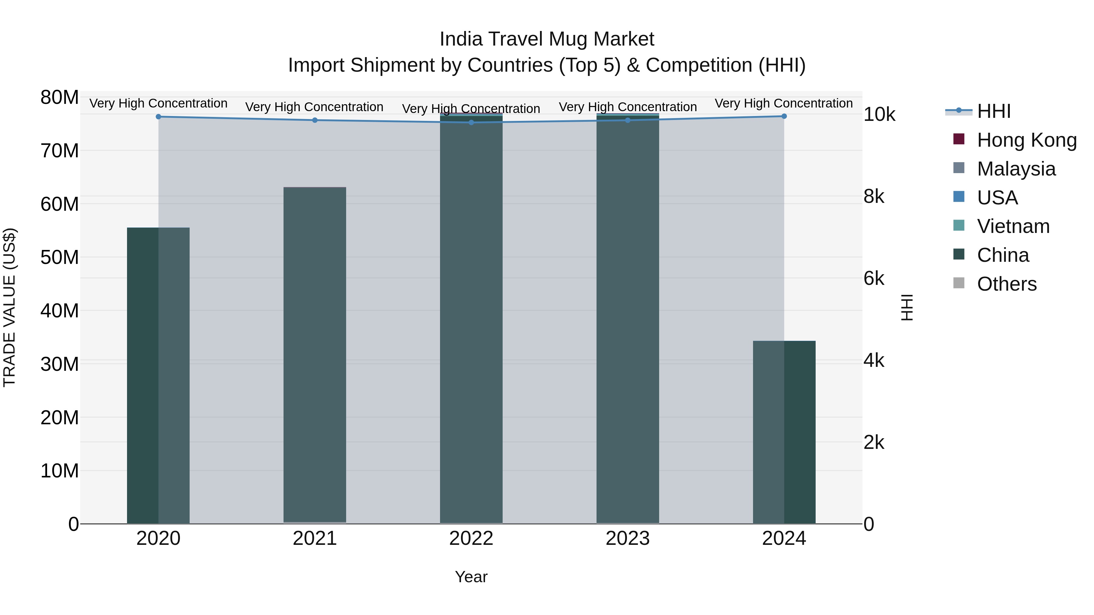 India Travel Mug Market Top 5 Importing Countries and Market Competition (HHI) Analysis