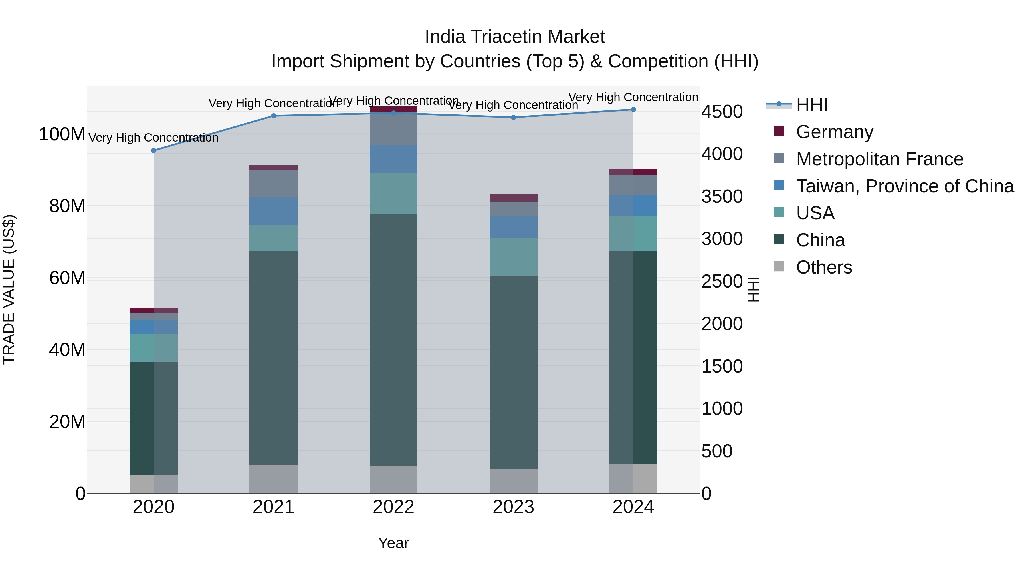 India Triacetin Market Top 5 Importing Countries and Market Competition (HHI) Analysis