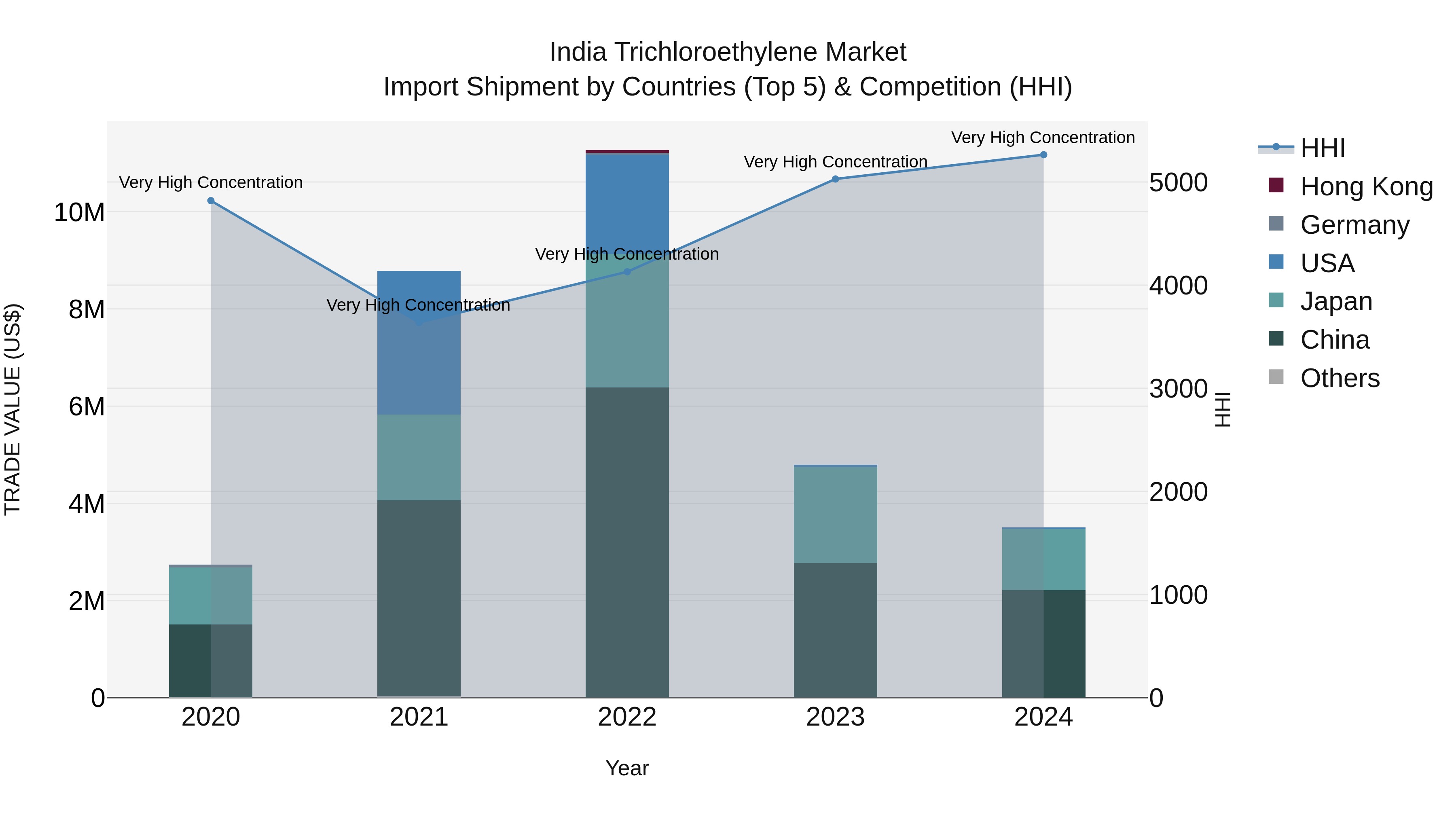 India Trichloroethylene Market Top 5 Importing Countries and Market Competition (HHI) Analysis