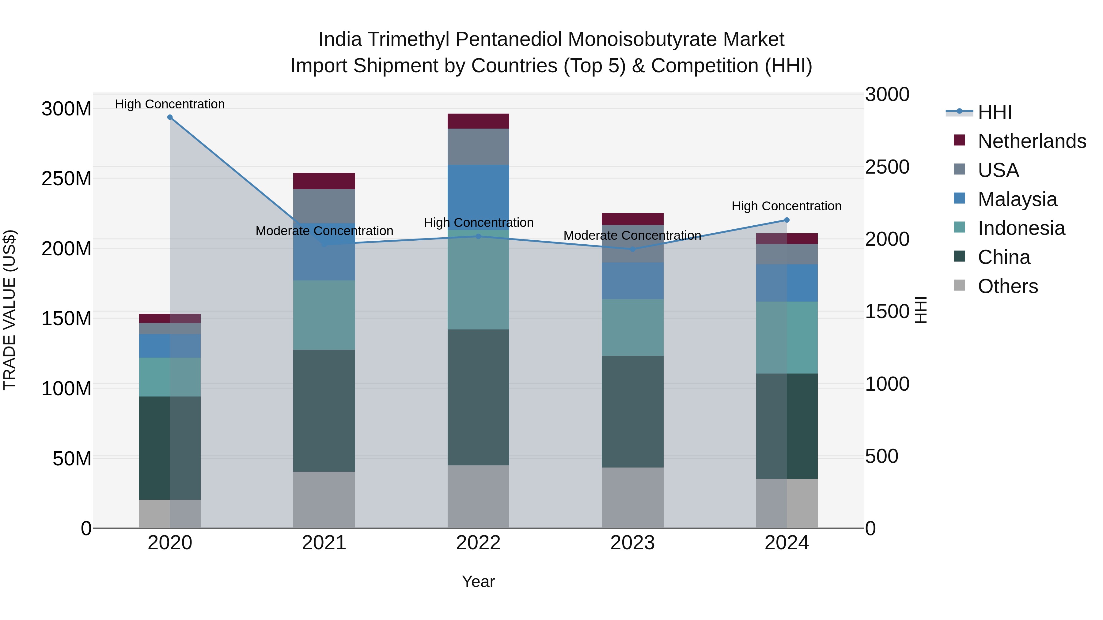 India Trimethyl Pentanediol Monoisobutyrate Market Top 5 Importing Countries and Market Competition (HHI) Analysis