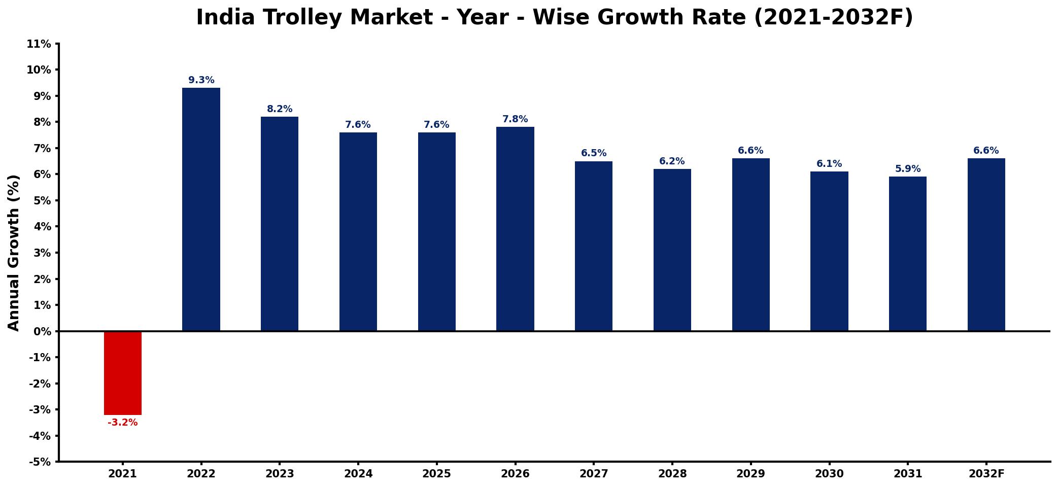 India Trolley Market Year-wise Growth Rate and Key Drivers