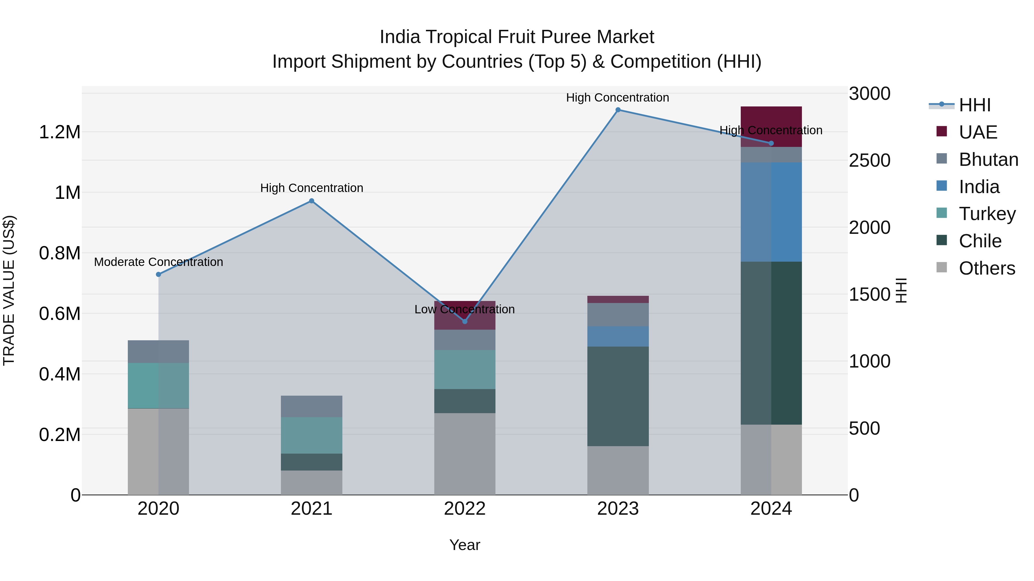 India Tropical Fruit Puree Market Top 5 Importing Countries and Market Competition (HHI) Analysis