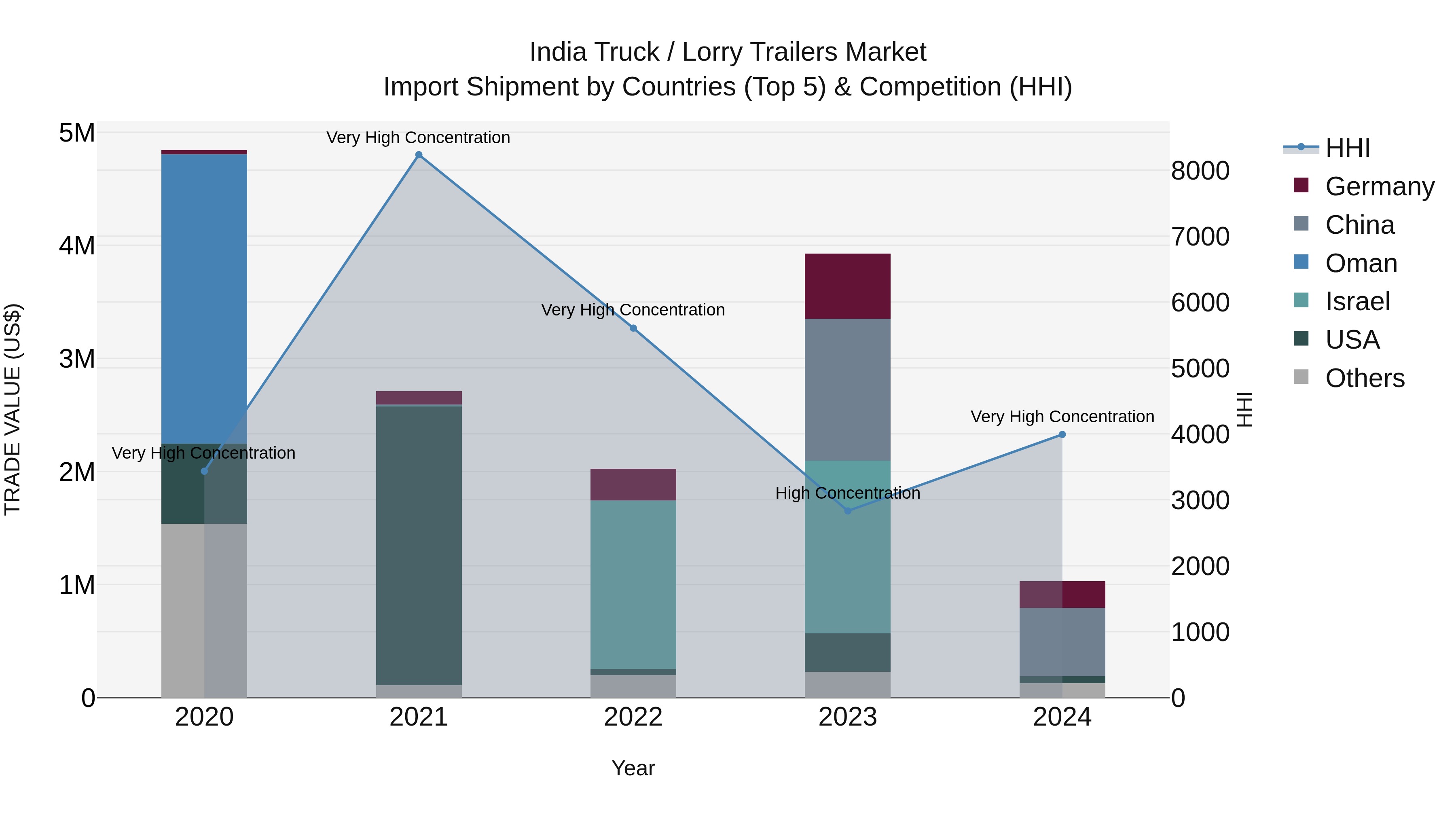 India Truck / Lorry Trailers Market Top 5 Importing Countries and Market Competition (HHI) Analysis