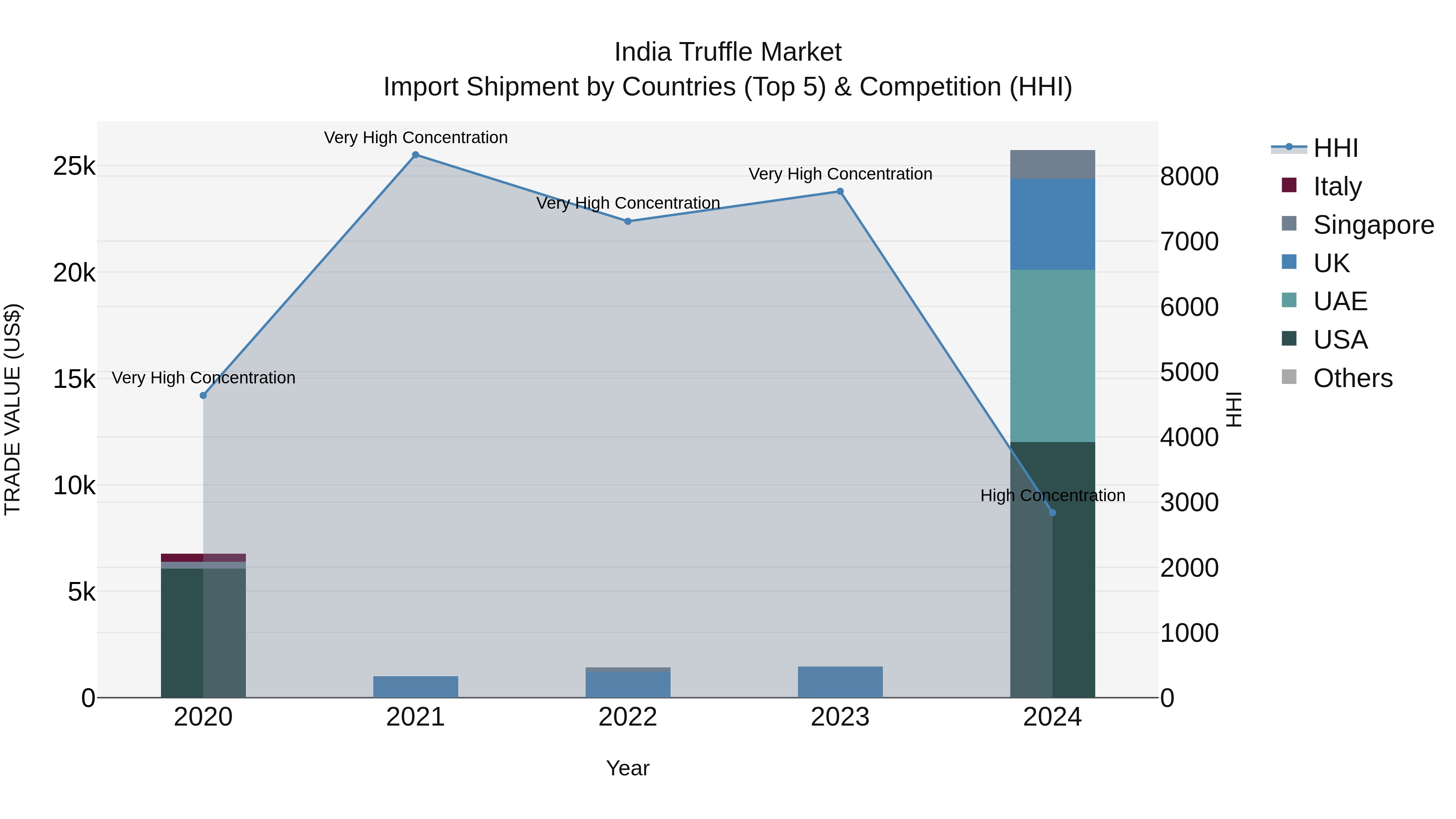 India Truffle Market Top 5 Importing Countries and Market Competition (HHI) Analysis