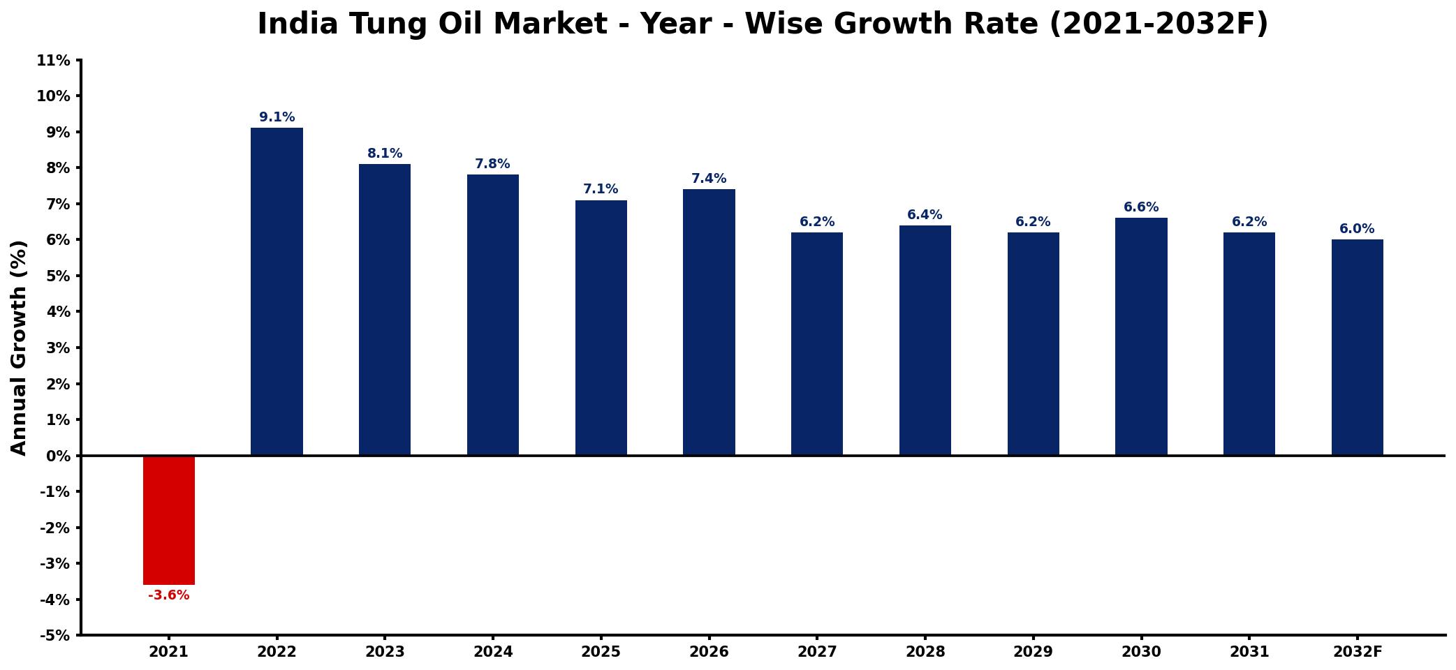 India Tung Oil Market Year-wise Growth Rate and Key Drivers