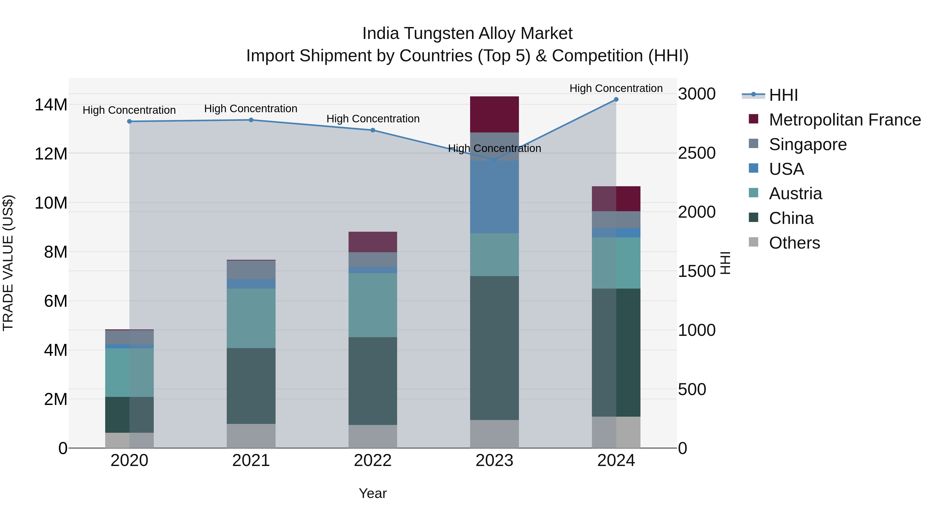 India Tungsten Alloy Market Top 5 Importing Countries and Market Competition (HHI) Analysis