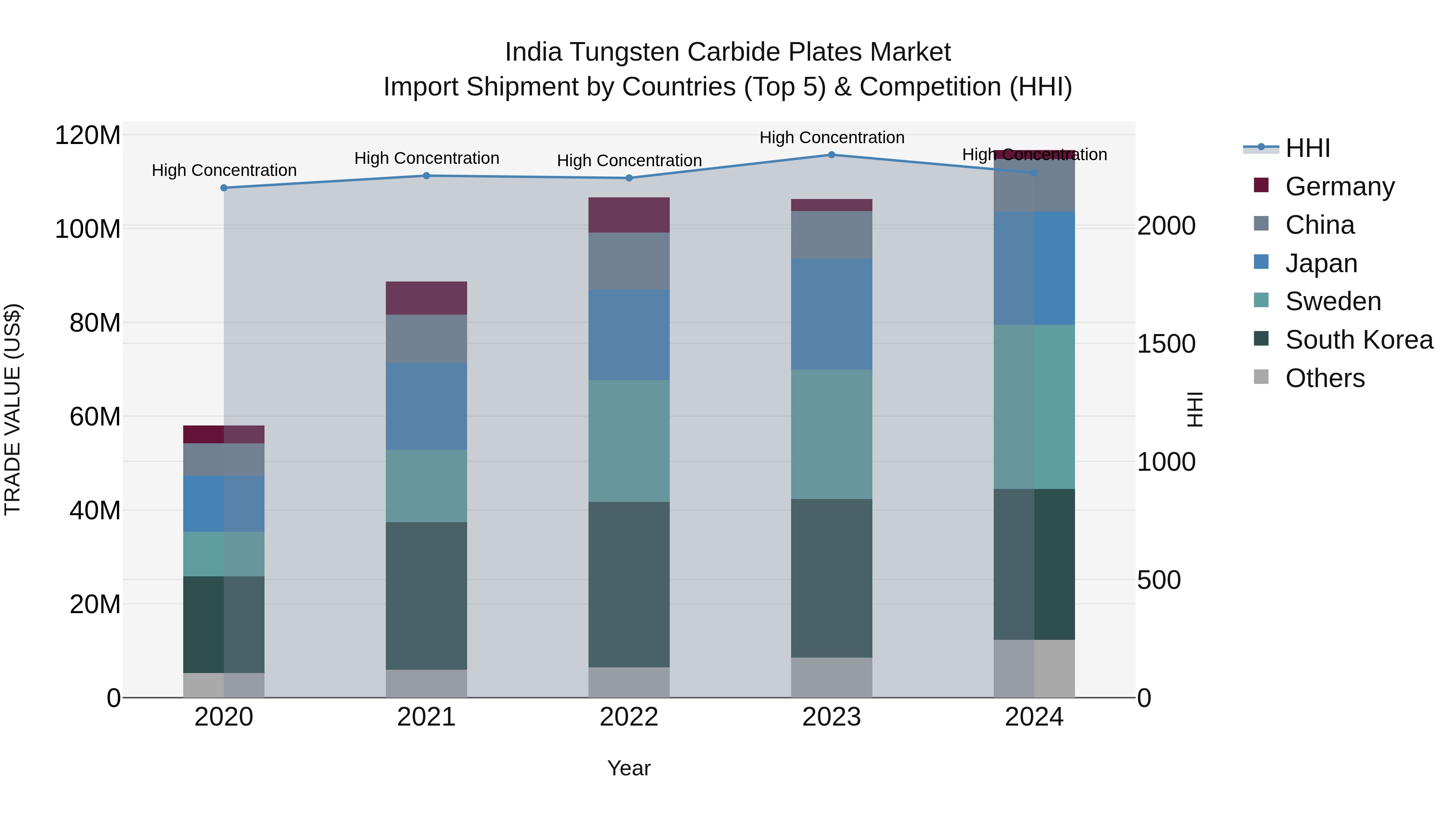 India Tungsten Carbide Plates Market Top 5 Importing Countries and Market Competition (HHI) Analysis