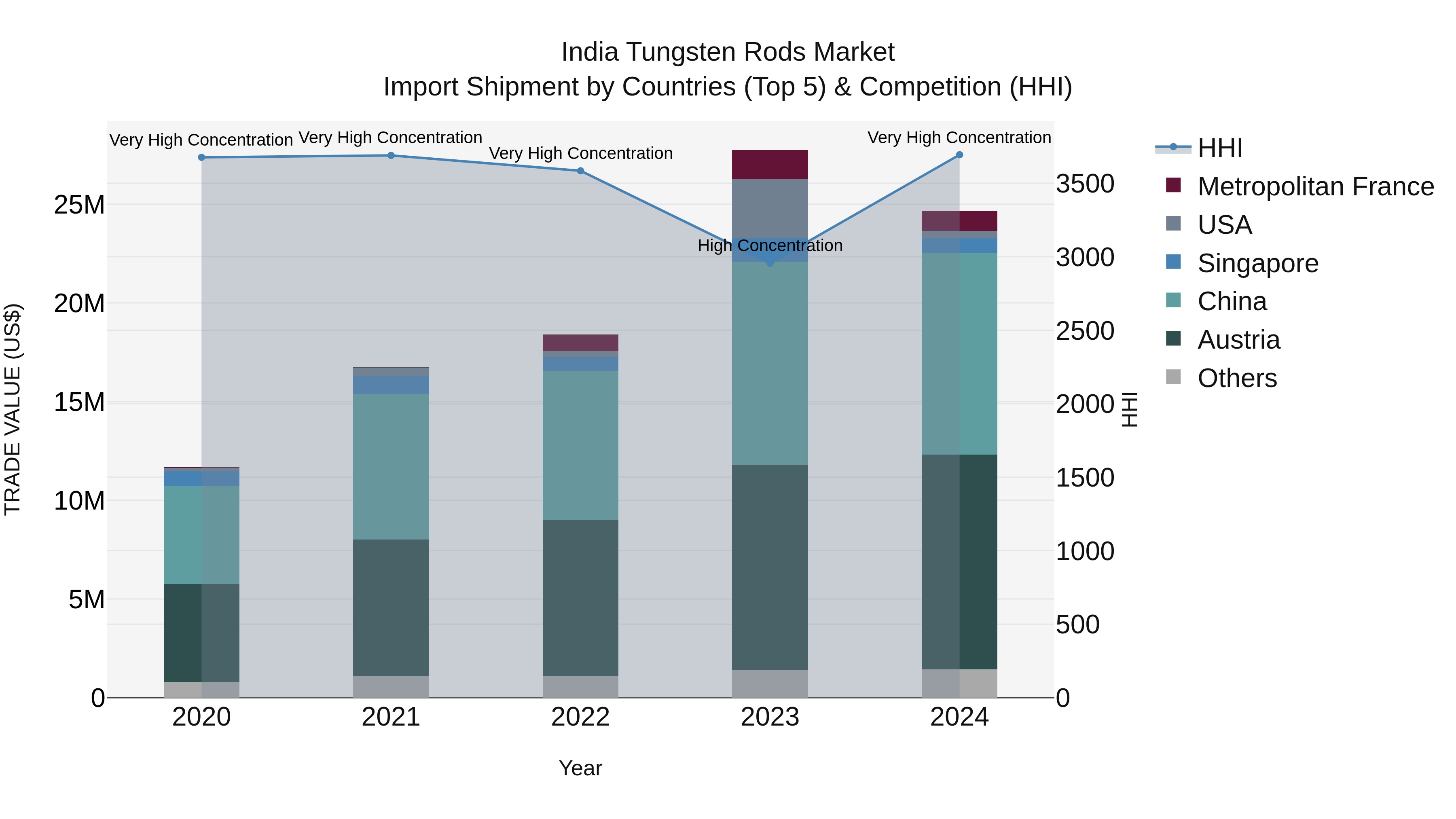 India Tungsten Rods Market Top 5 Importing Countries and Market Competition (HHI) Analysis