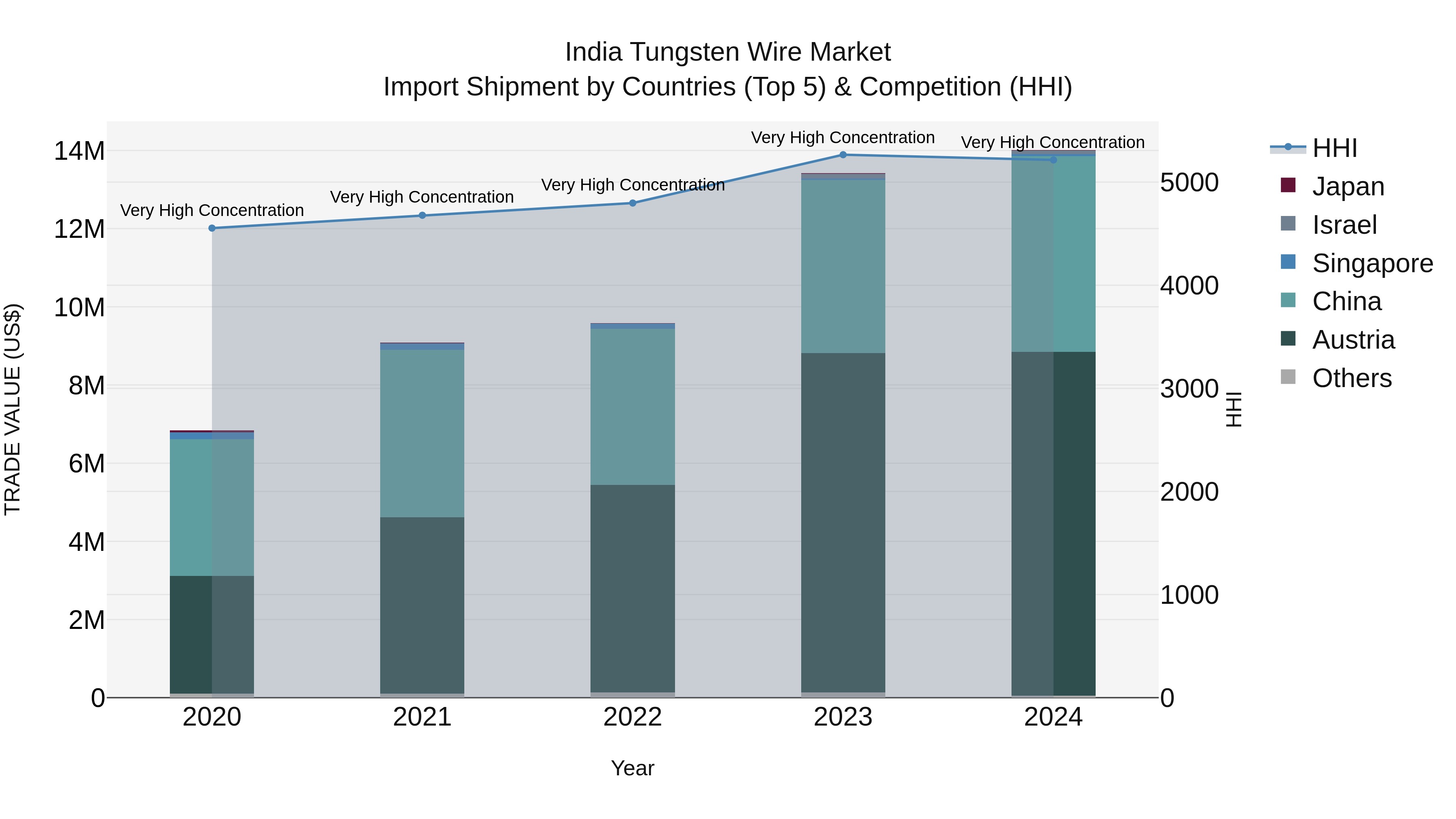India Tungsten Wire Market Top 5 Importing Countries and Market Competition (HHI) Analysis
