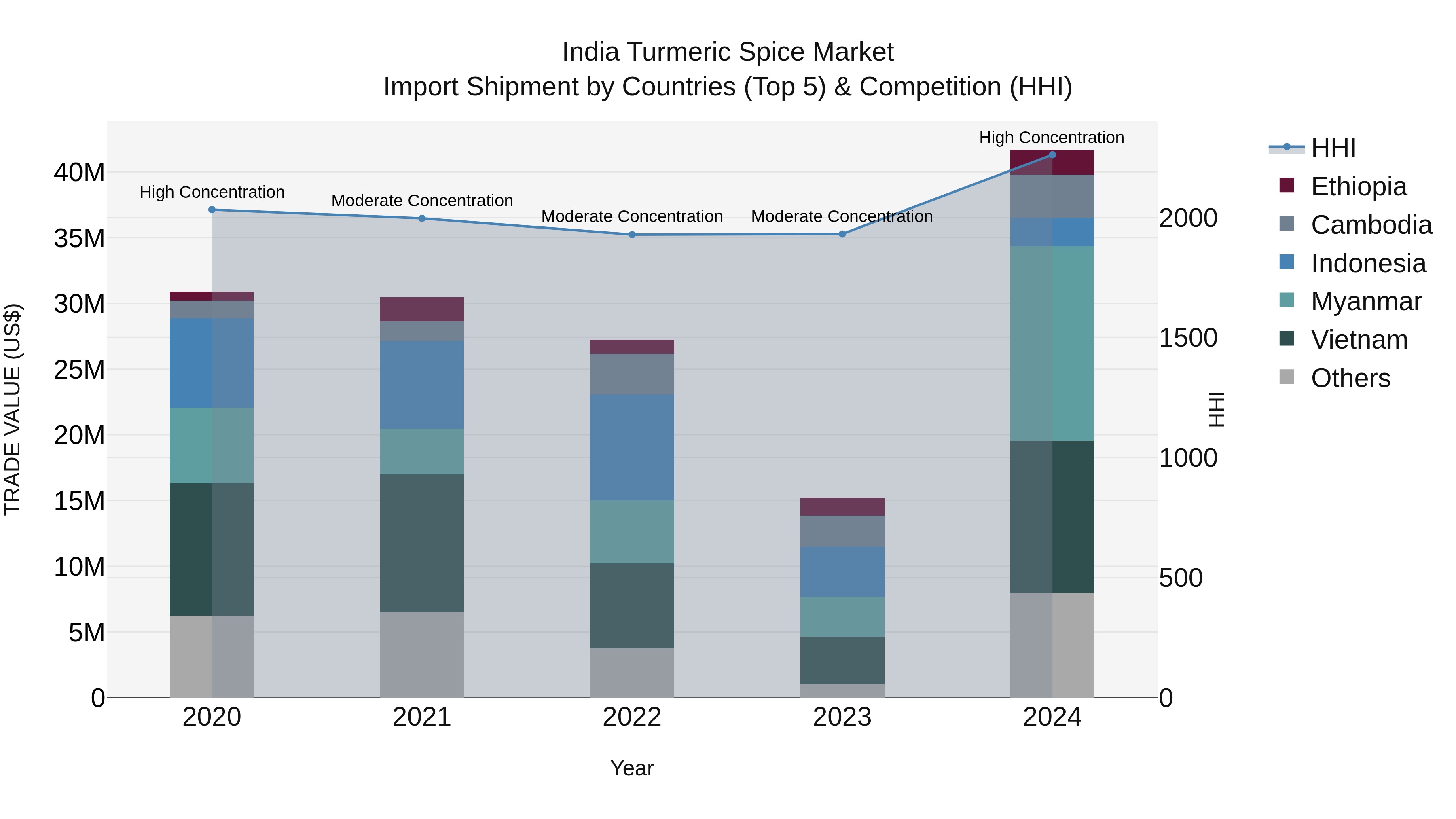 India Turmeric Spice Market Top 5 Importing Countries and Market Competition (HHI) Analysis