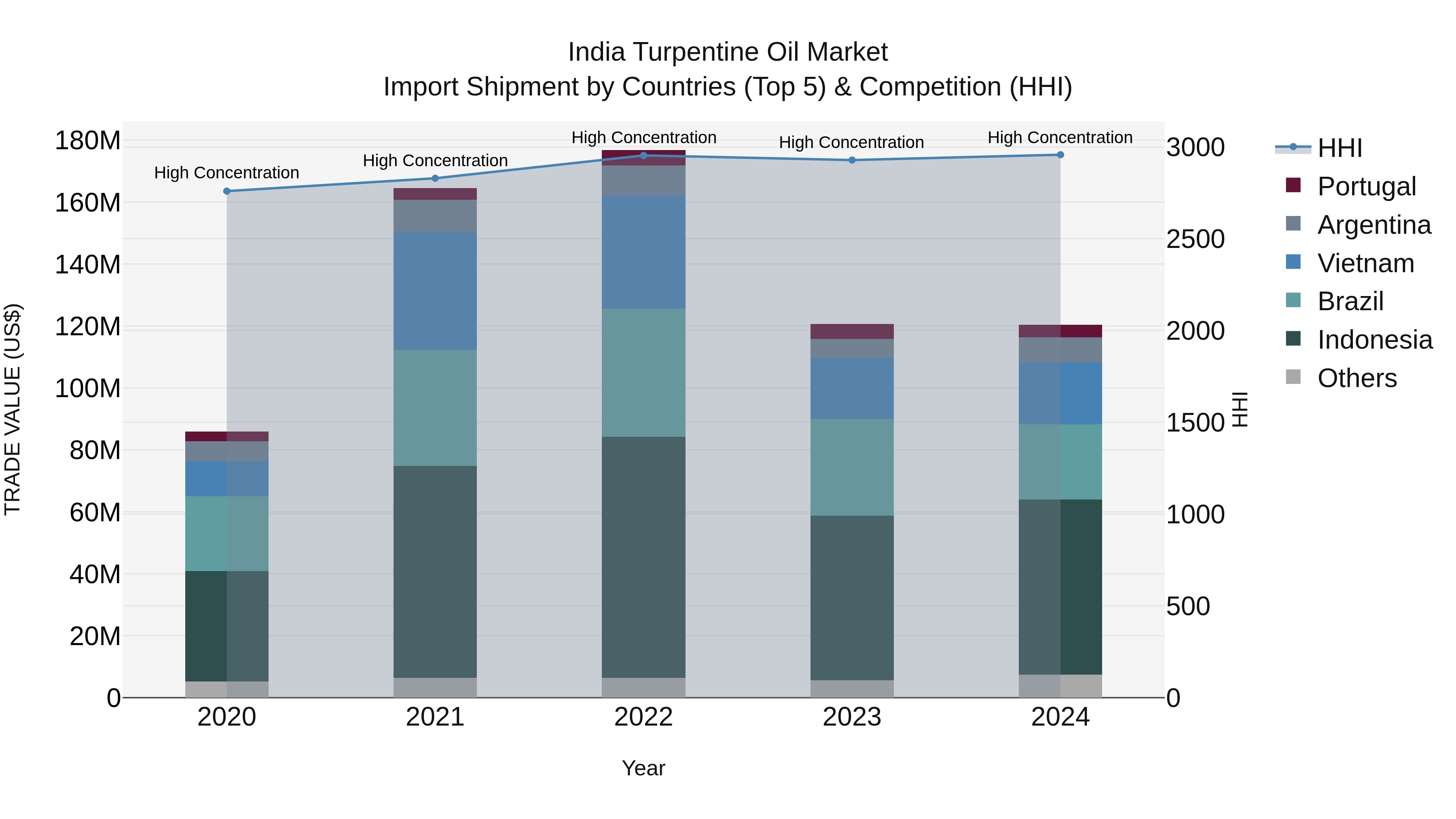 India Turpentine Oil Market Top 5 Importing Countries and Market Competition (HHI) Analysis