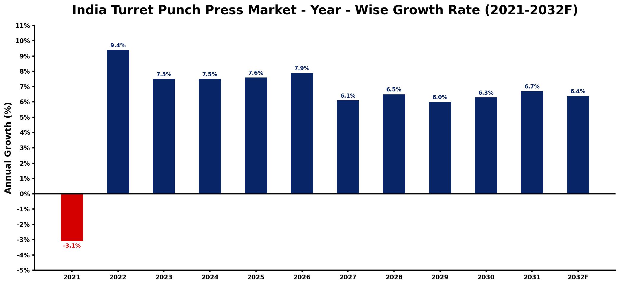 India Turret Punch Press Market Year-wise Growth Rate and Key Drivers