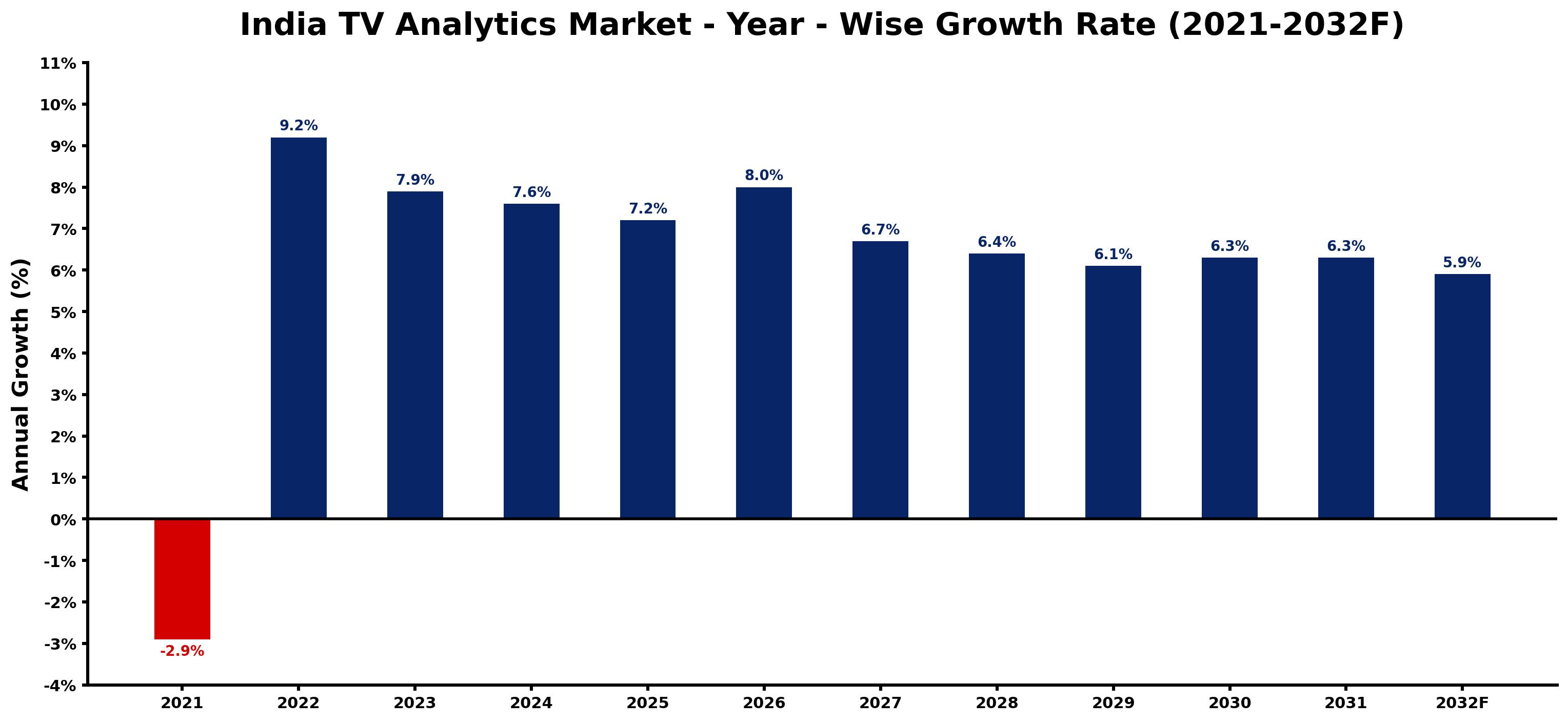 India TV Analytics Market Year-wise Growth Rate and Key Drivers