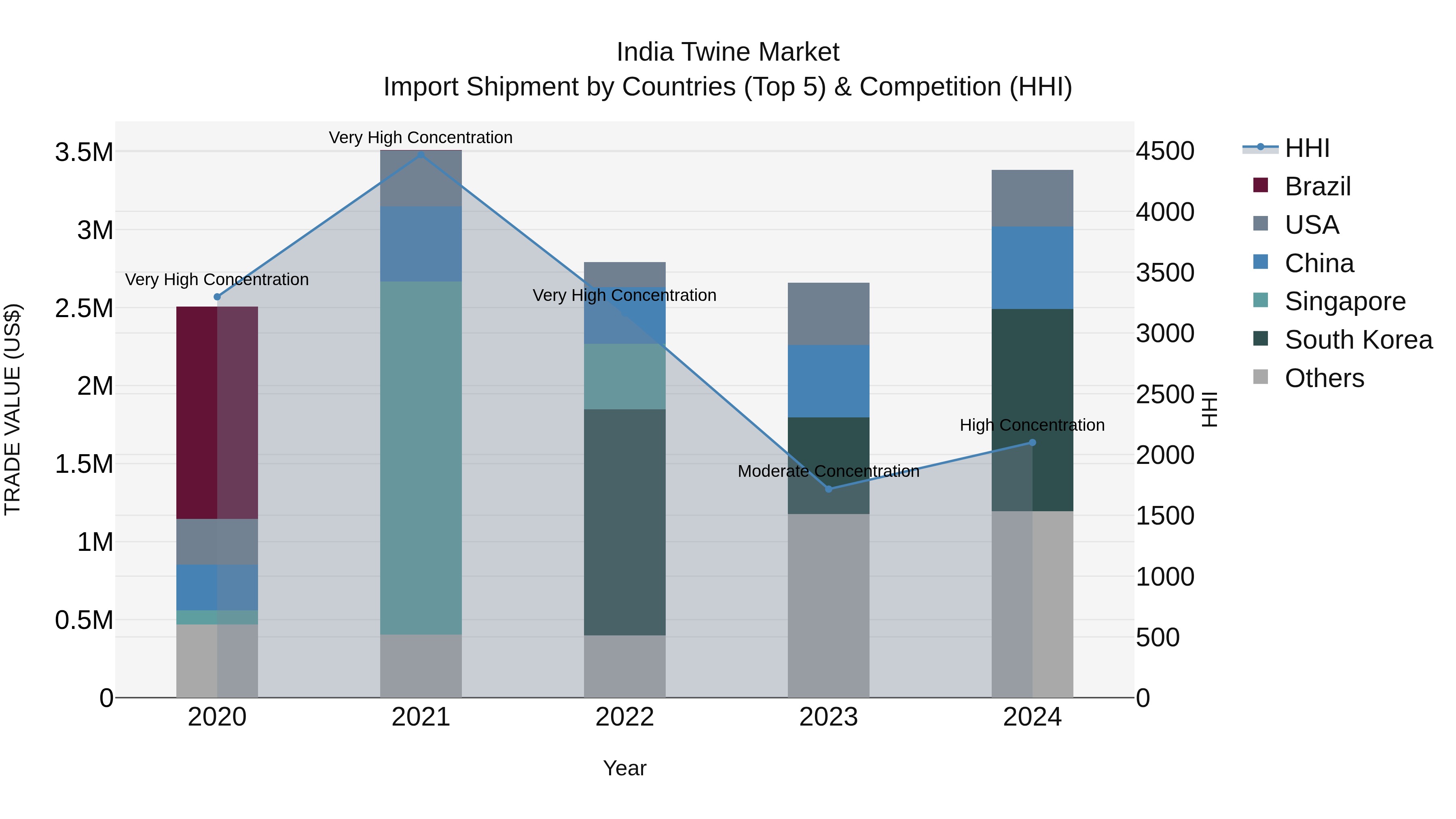 India Twine Market Top 5 Importing Countries and Market Competition (HHI) Analysis