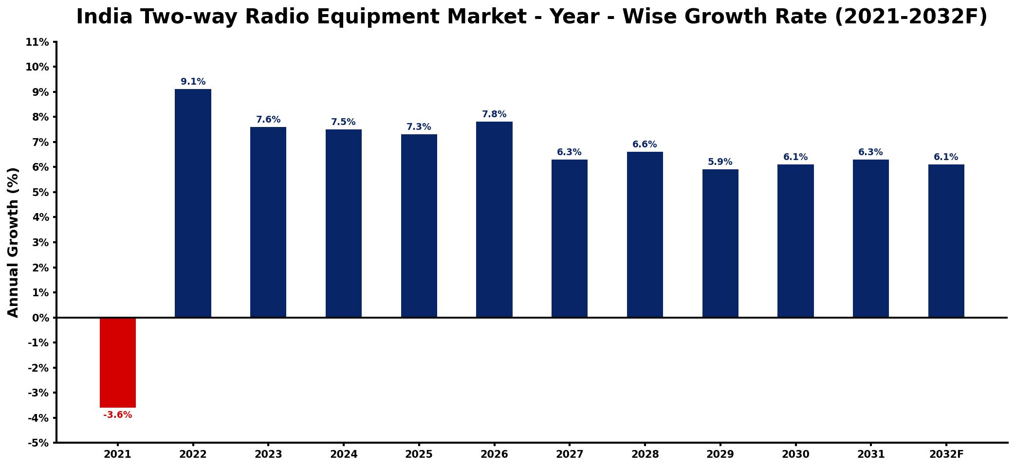 India Two-way Radio Equipment Market Year-wise Growth Rate and Key Drivers