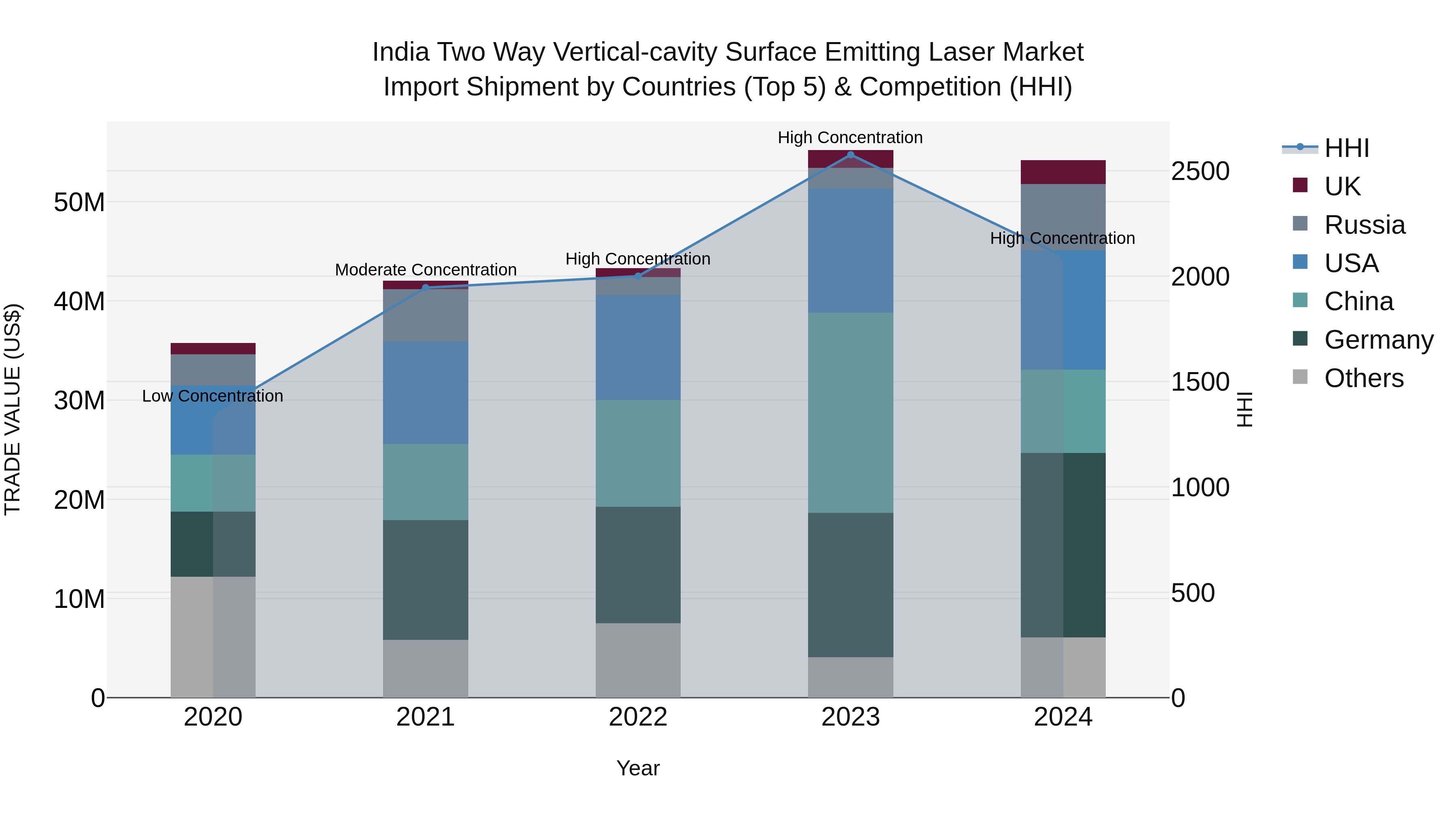 India Two Way Vertical-cavity Surface Emitting Laser Market Top 5 Importing Countries and Market Competition (HHI) Analysis