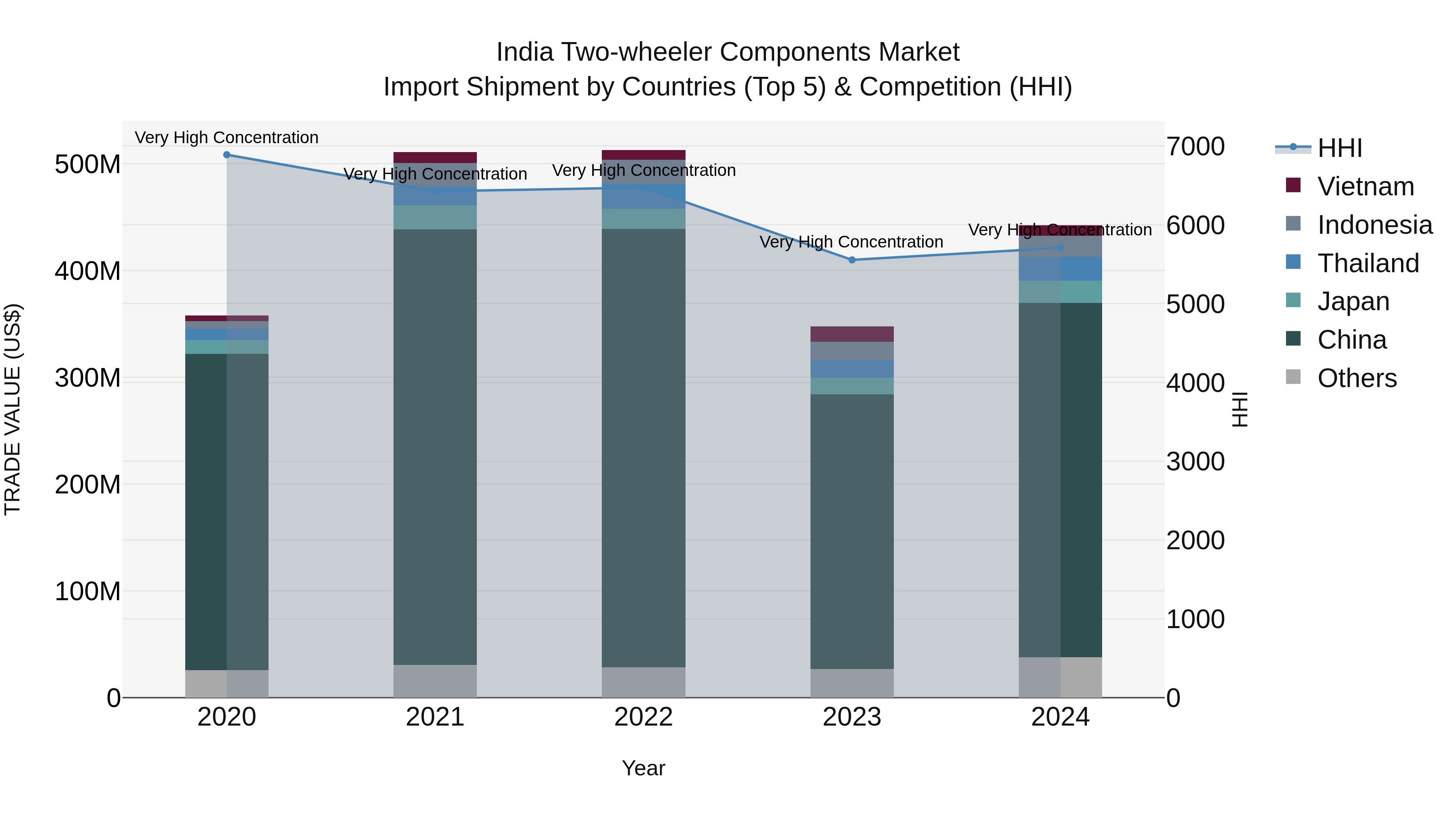 India Two-wheeler Components Market Top 5 Importing Countries and Market Competition (HHI) Analysis