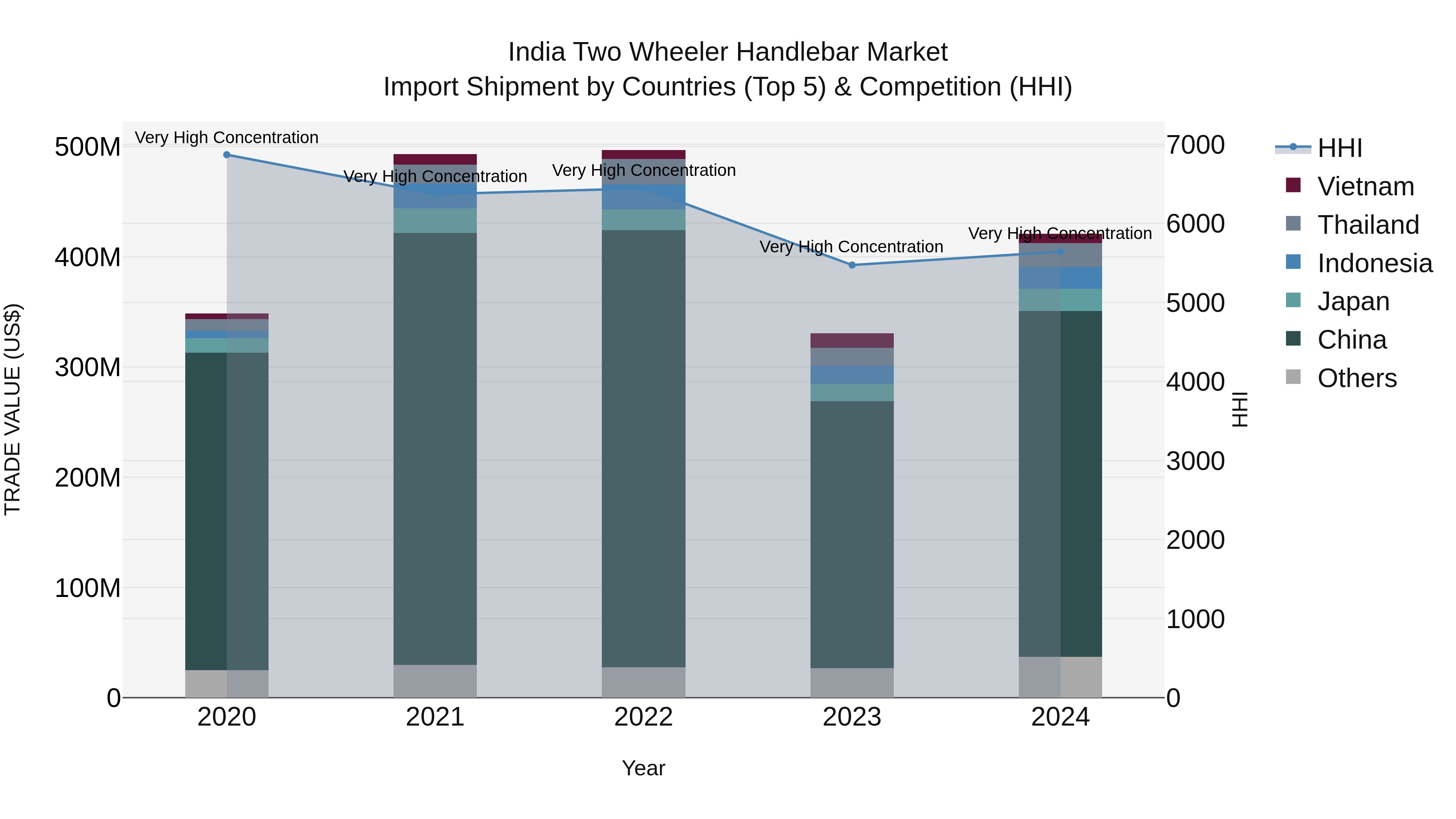 India Two Wheeler Handlebar Market Top 5 Importing Countries and Market Competition (HHI) Analysis