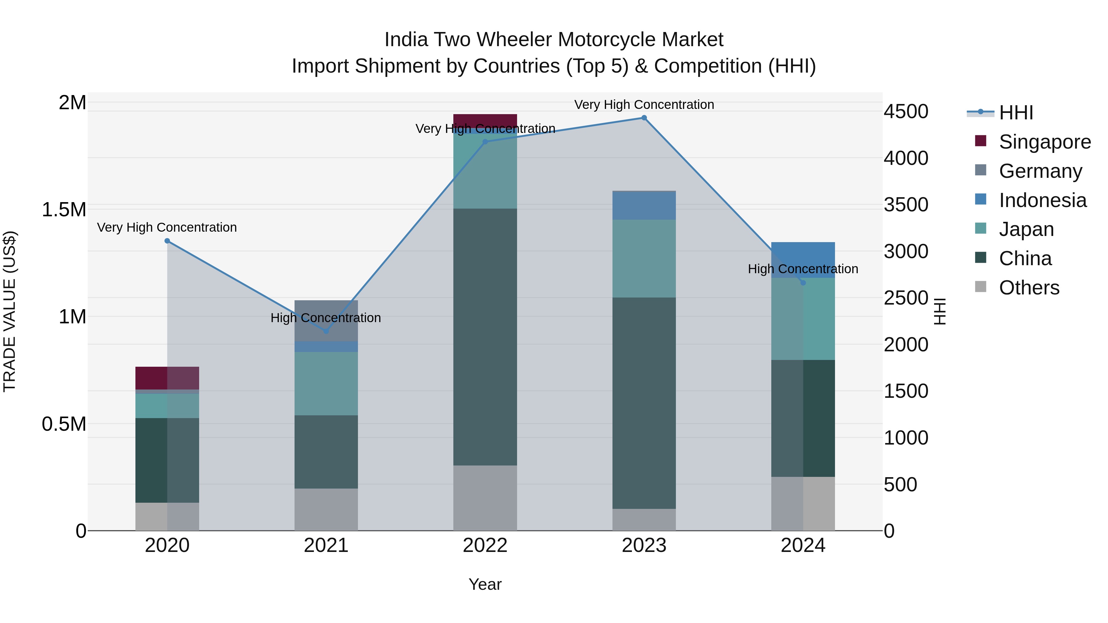 India Two Wheeler Motorcycle Market Top 5 Importing Countries and Market Competition (HHI) Analysis