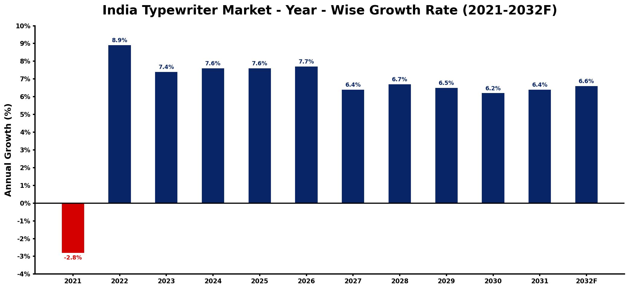 India Typewriter Market Year-wise Growth Rate and Key Drivers