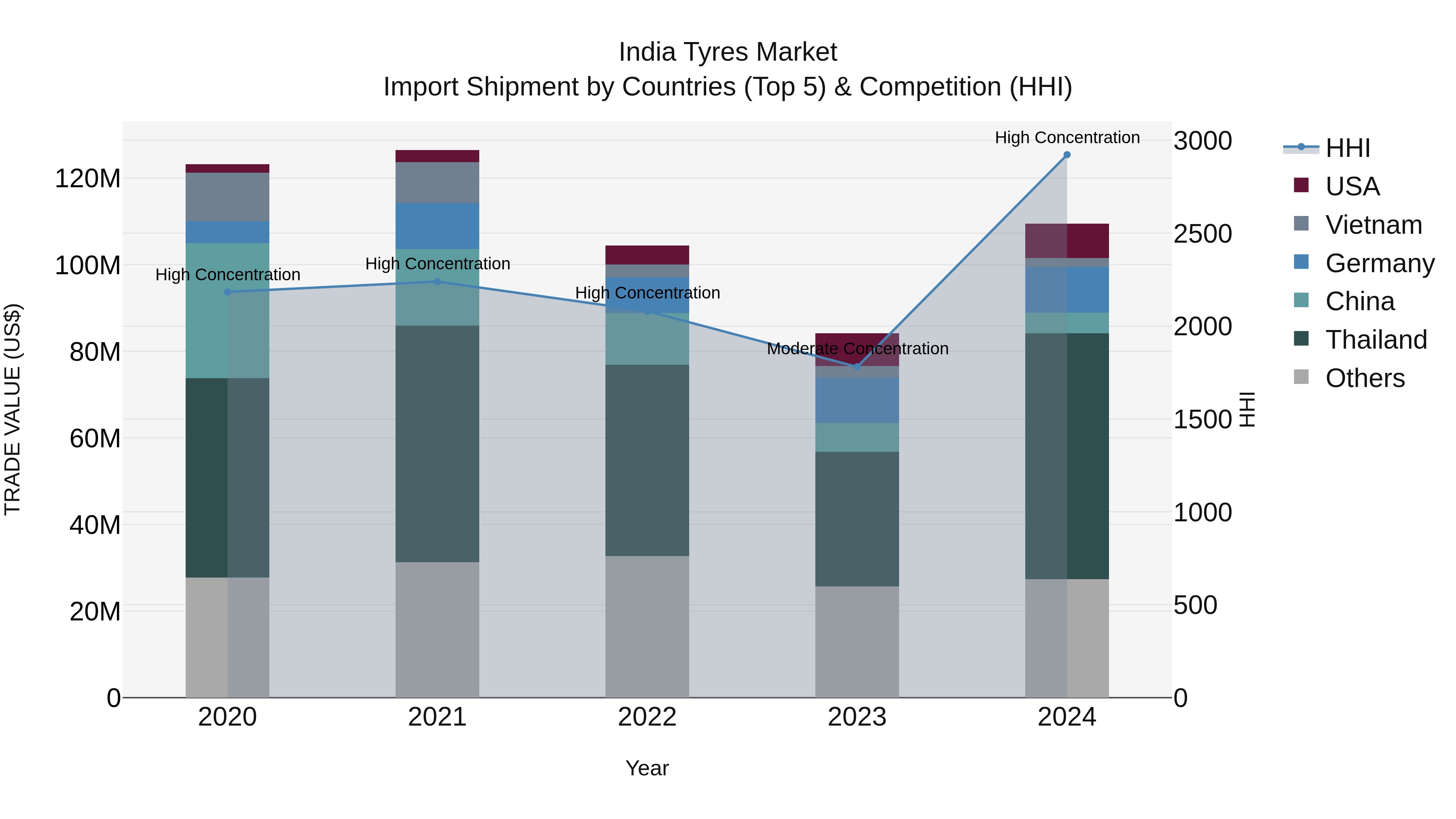 India Tyres Market Top 5 Importing Countries and Market Competition (HHI) Analysis