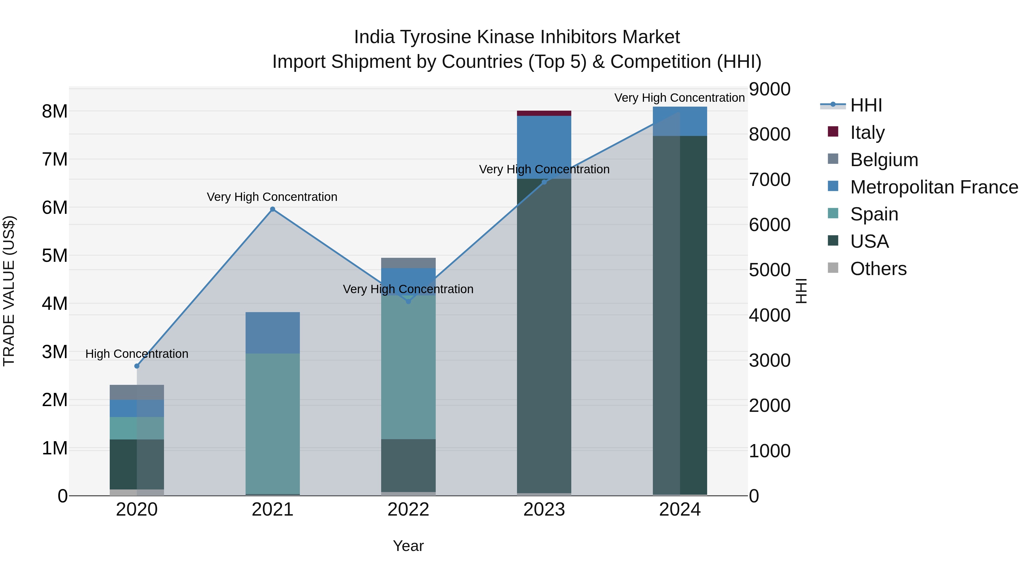 India Tyrosine Kinase Inhibitors Market Top 5 Importing Countries and Market Competition (HHI) Analysis