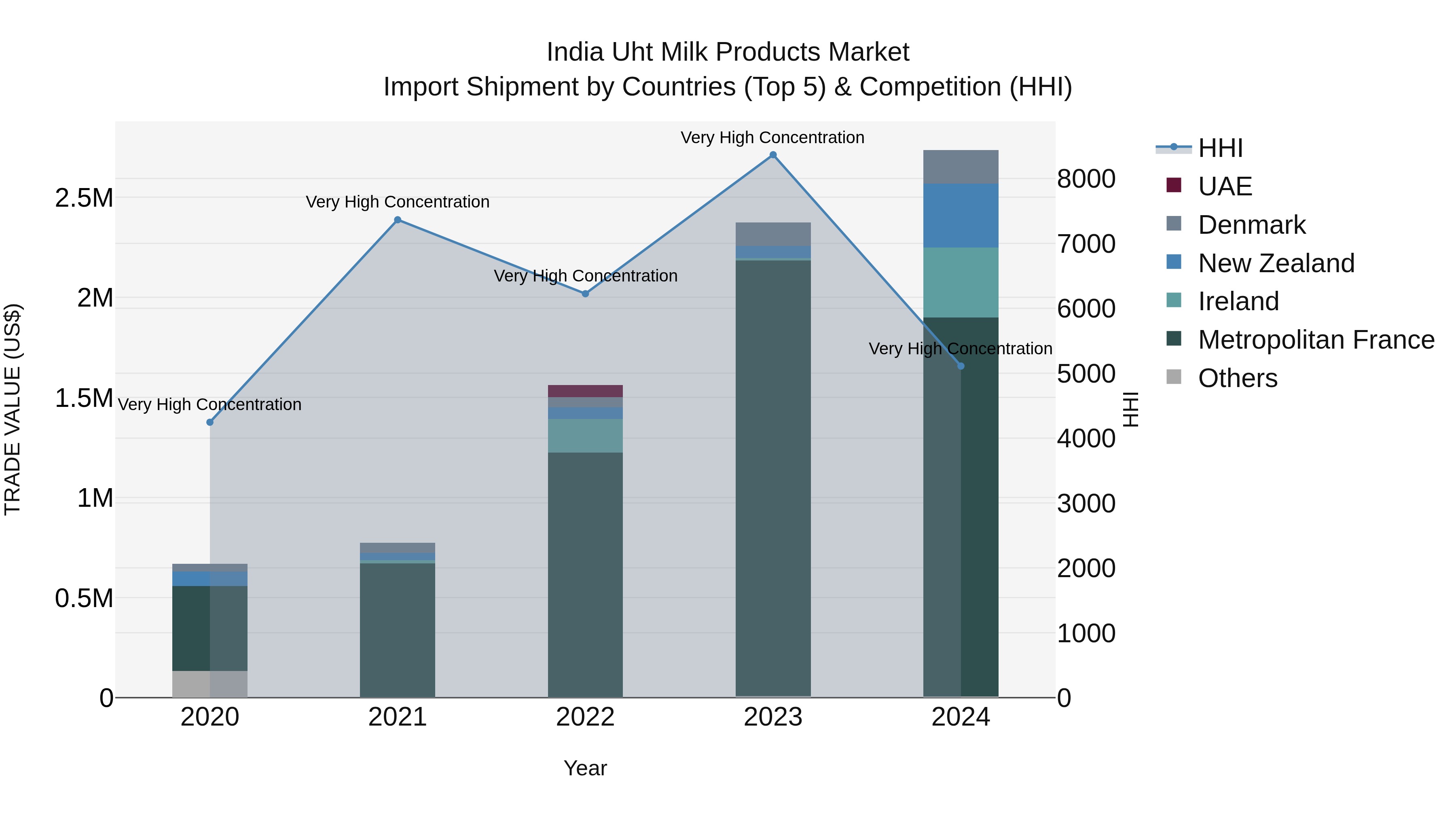 India Uht Milk Products Market Top 5 Importing Countries and Market Competition (HHI) Analysis