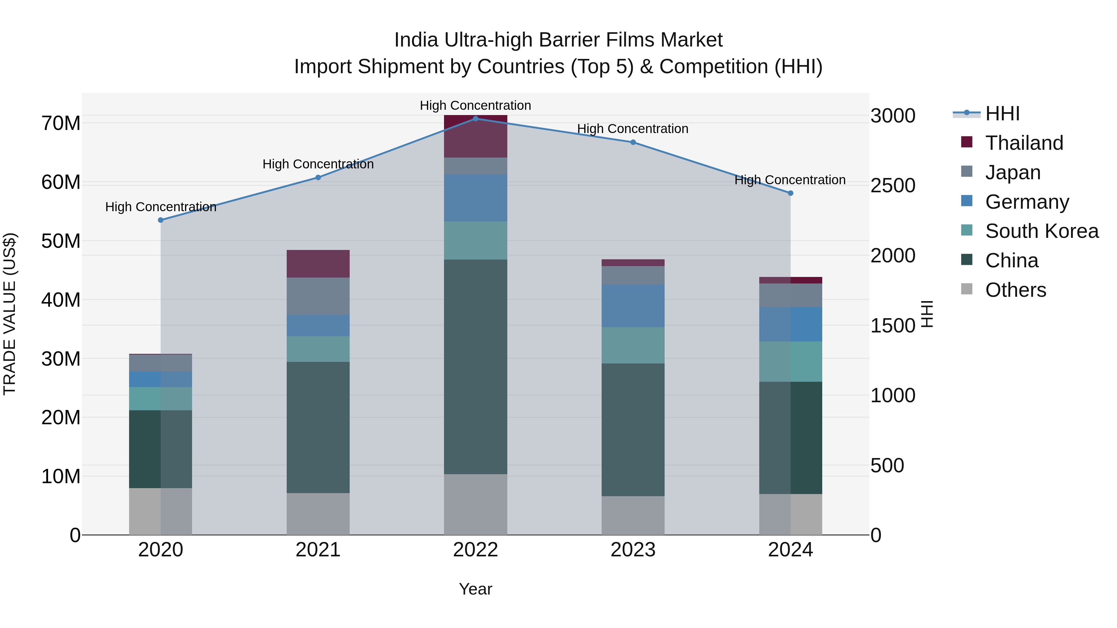 India Ultra-high Barrier Films Market Top 5 Importing Countries and Market Competition (HHI) Analysis
