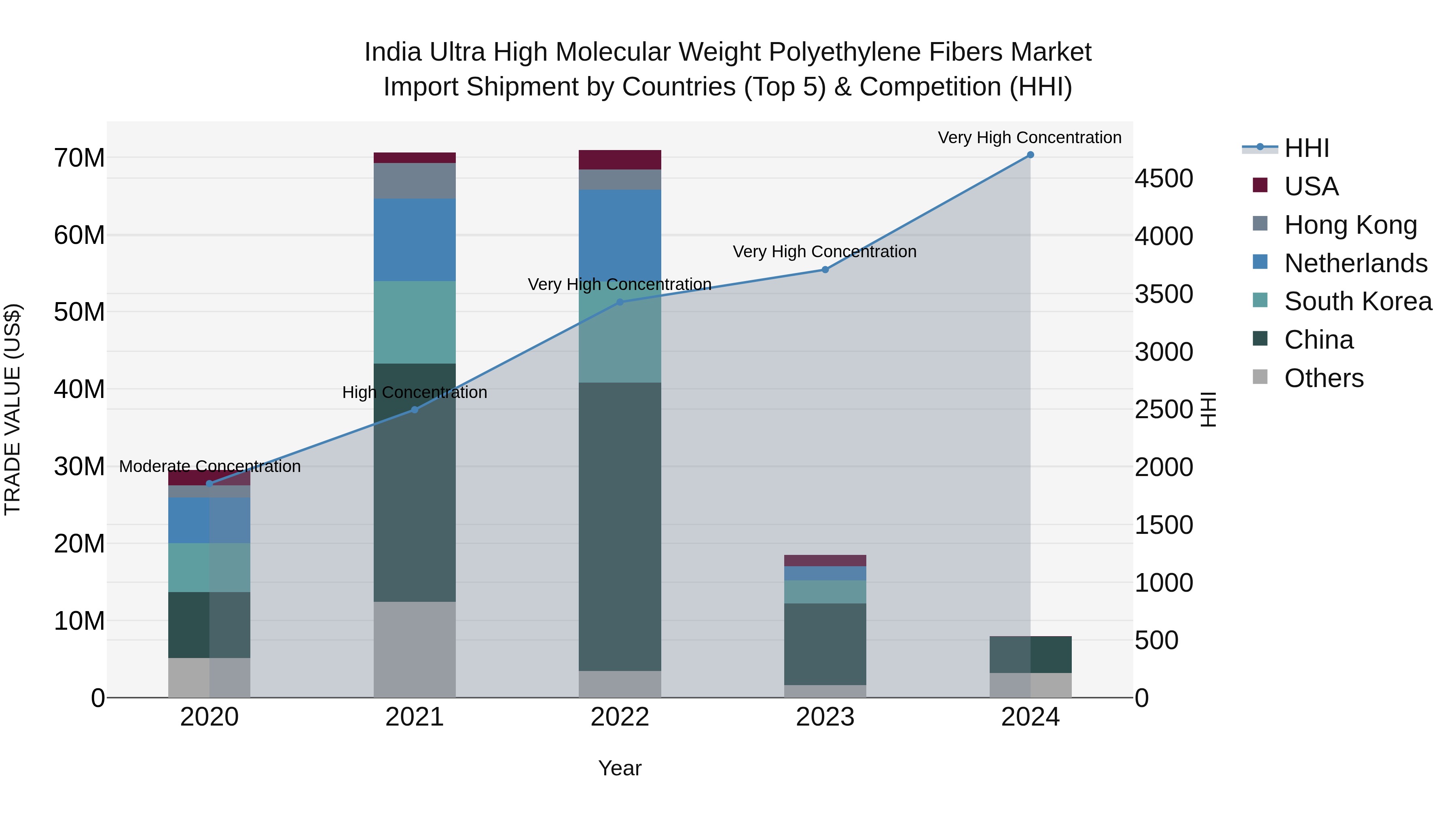 India Ultra High Molecular Weight Polyethylene Fibers Market Top 5 Importing Countries and Market Competition (HHI) Analysis